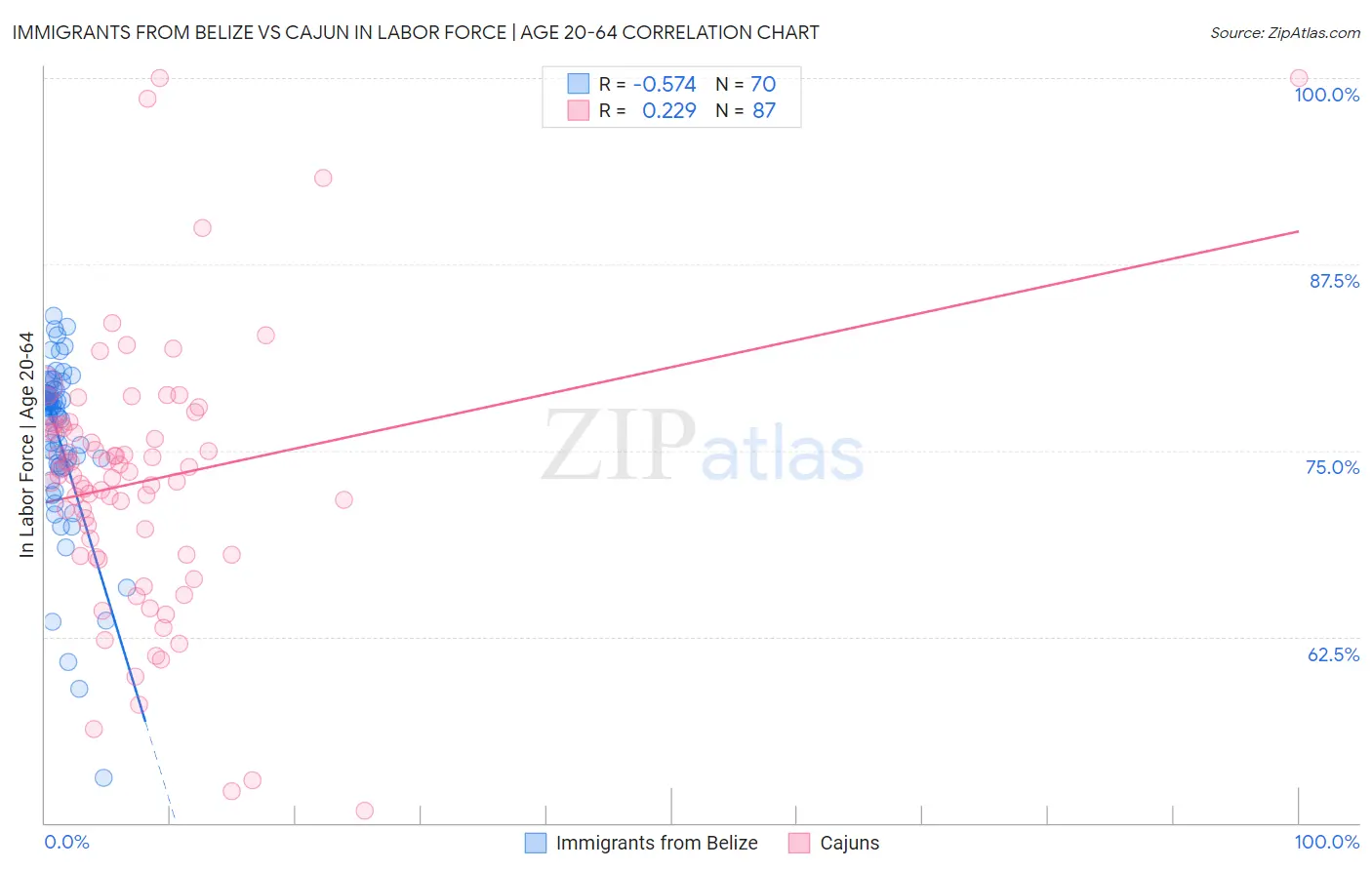 Immigrants from Belize vs Cajun In Labor Force | Age 20-64