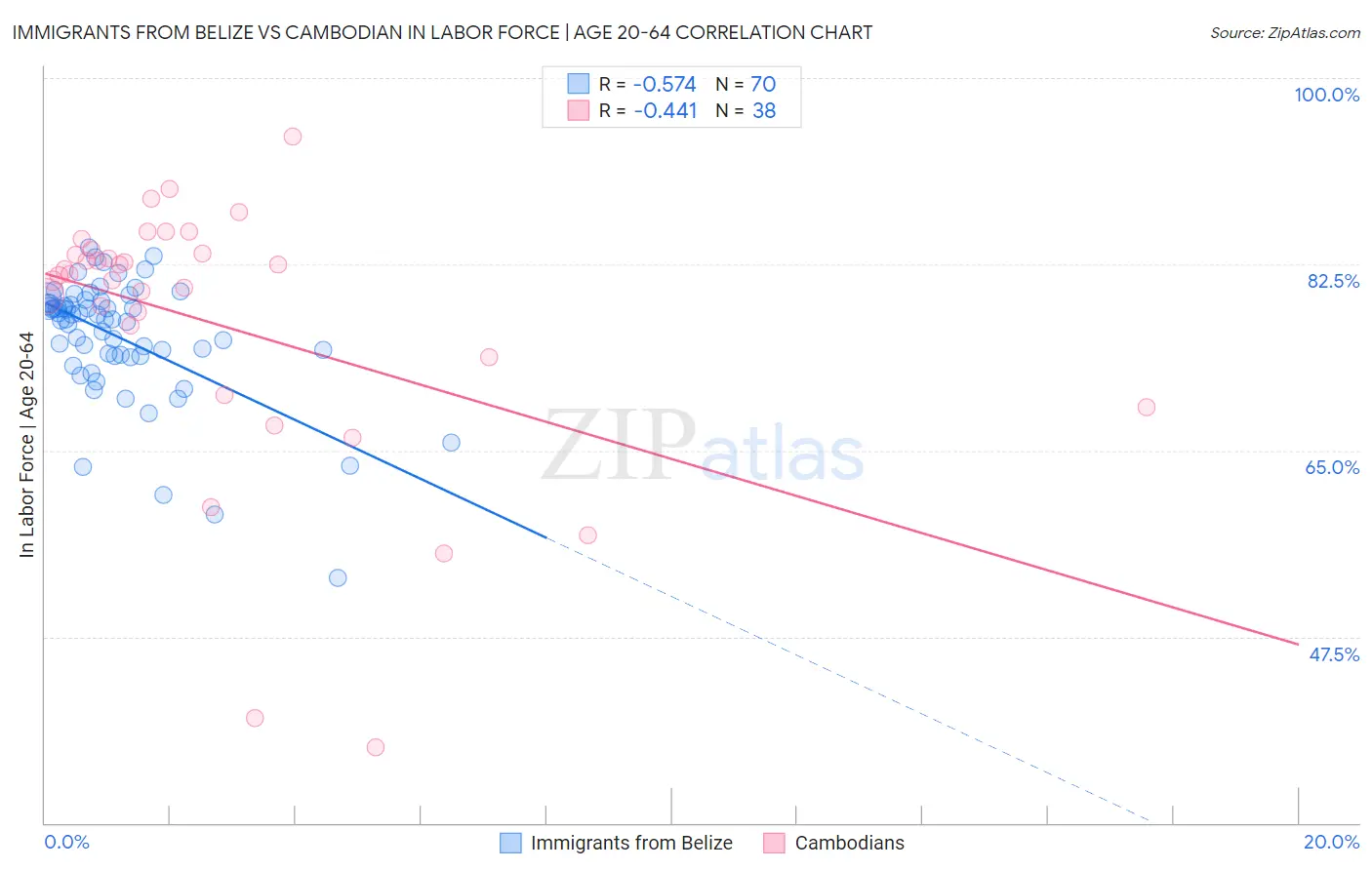 Immigrants from Belize vs Cambodian In Labor Force | Age 20-64