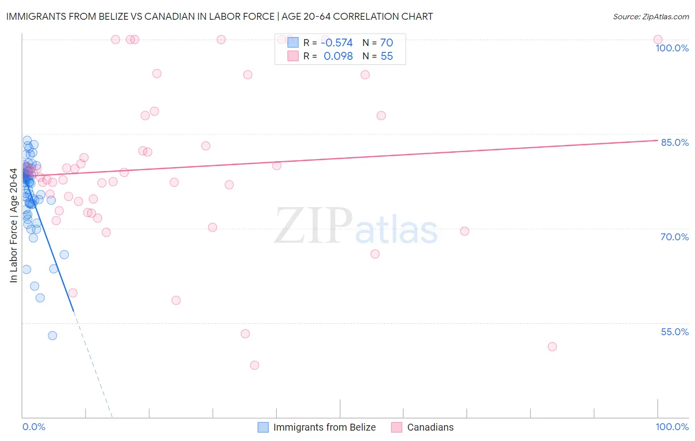 Immigrants from Belize vs Canadian In Labor Force | Age 20-64