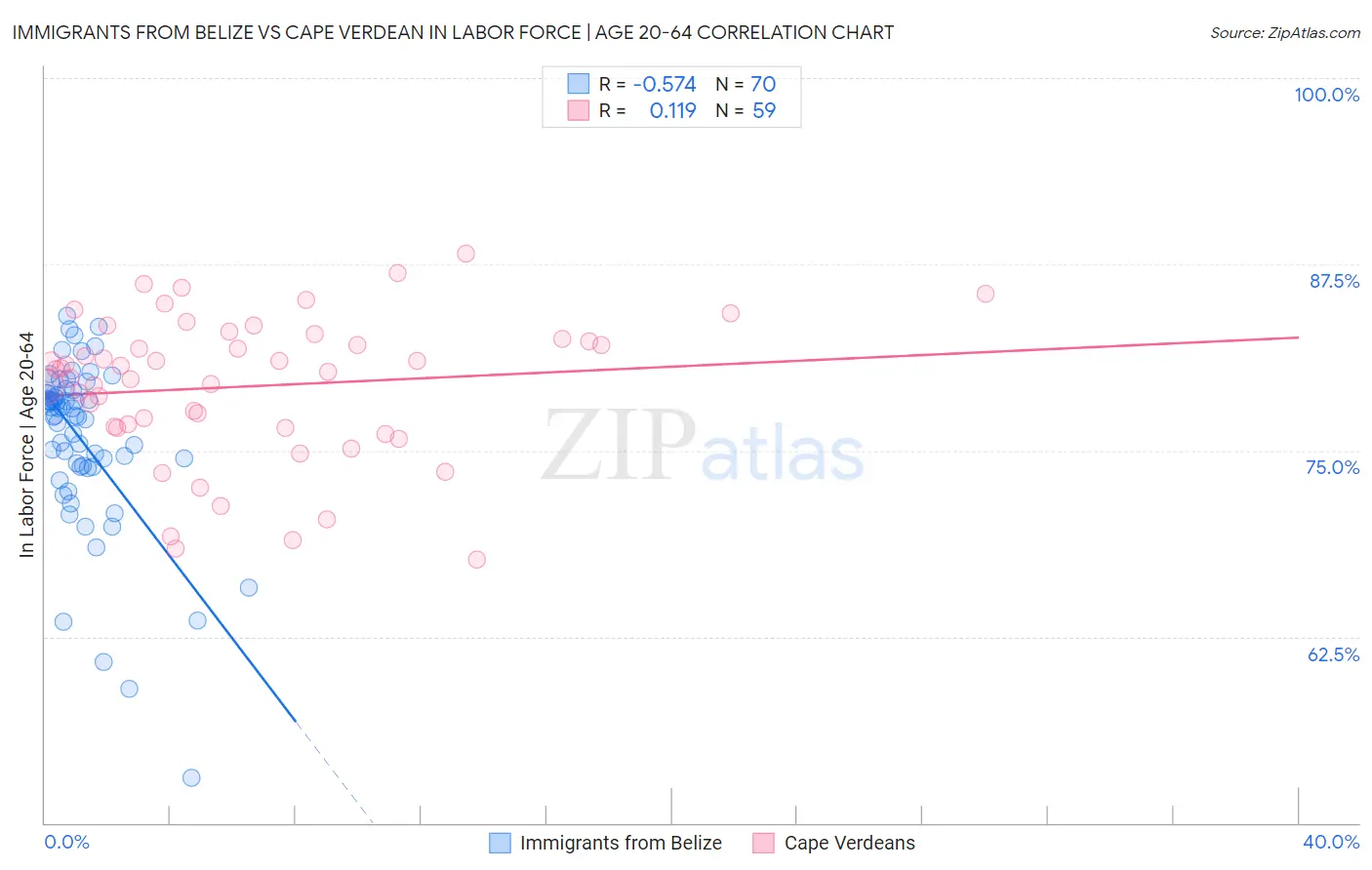 Immigrants from Belize vs Cape Verdean In Labor Force | Age 20-64