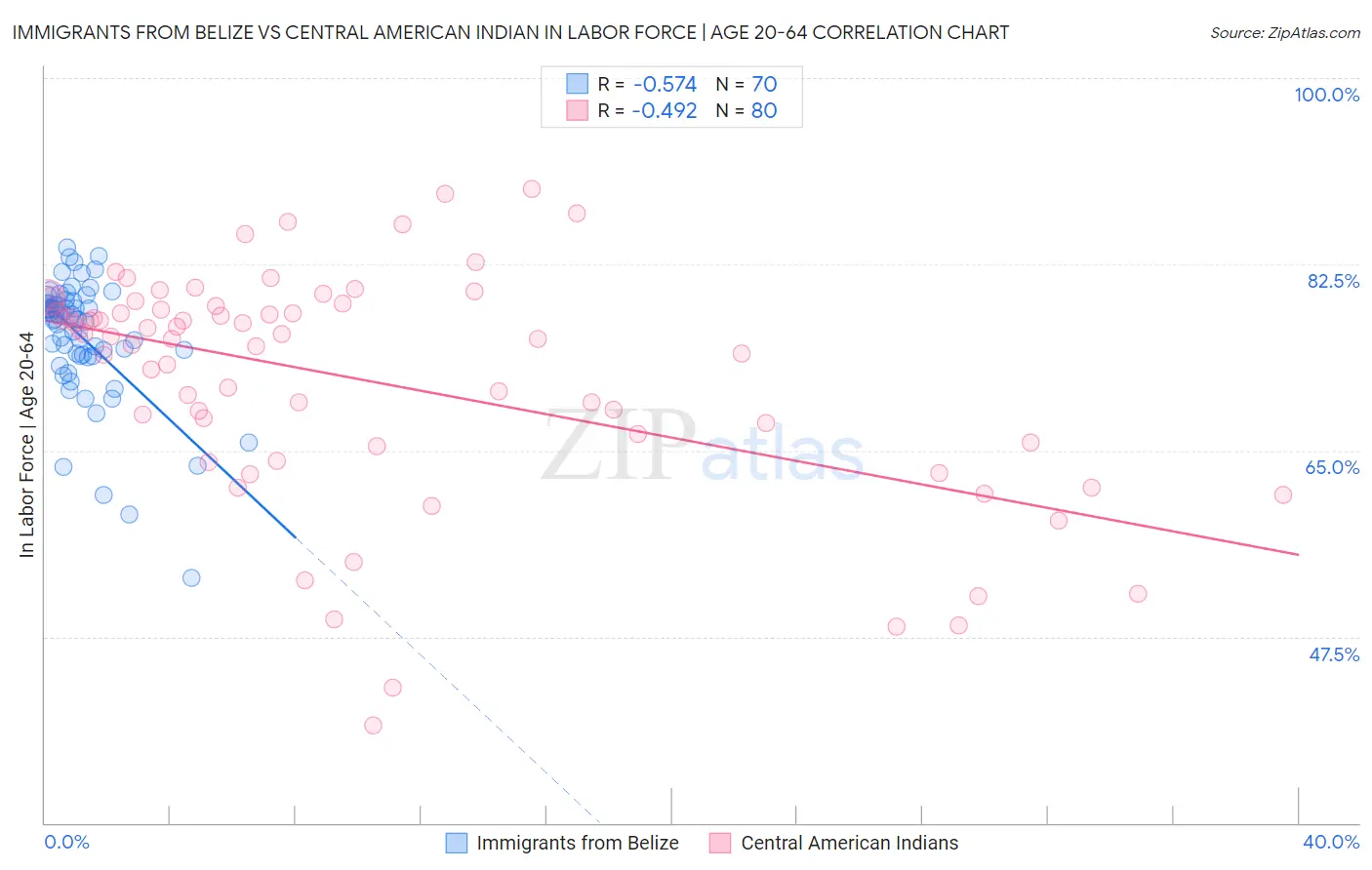 Immigrants from Belize vs Central American Indian In Labor Force | Age 20-64
