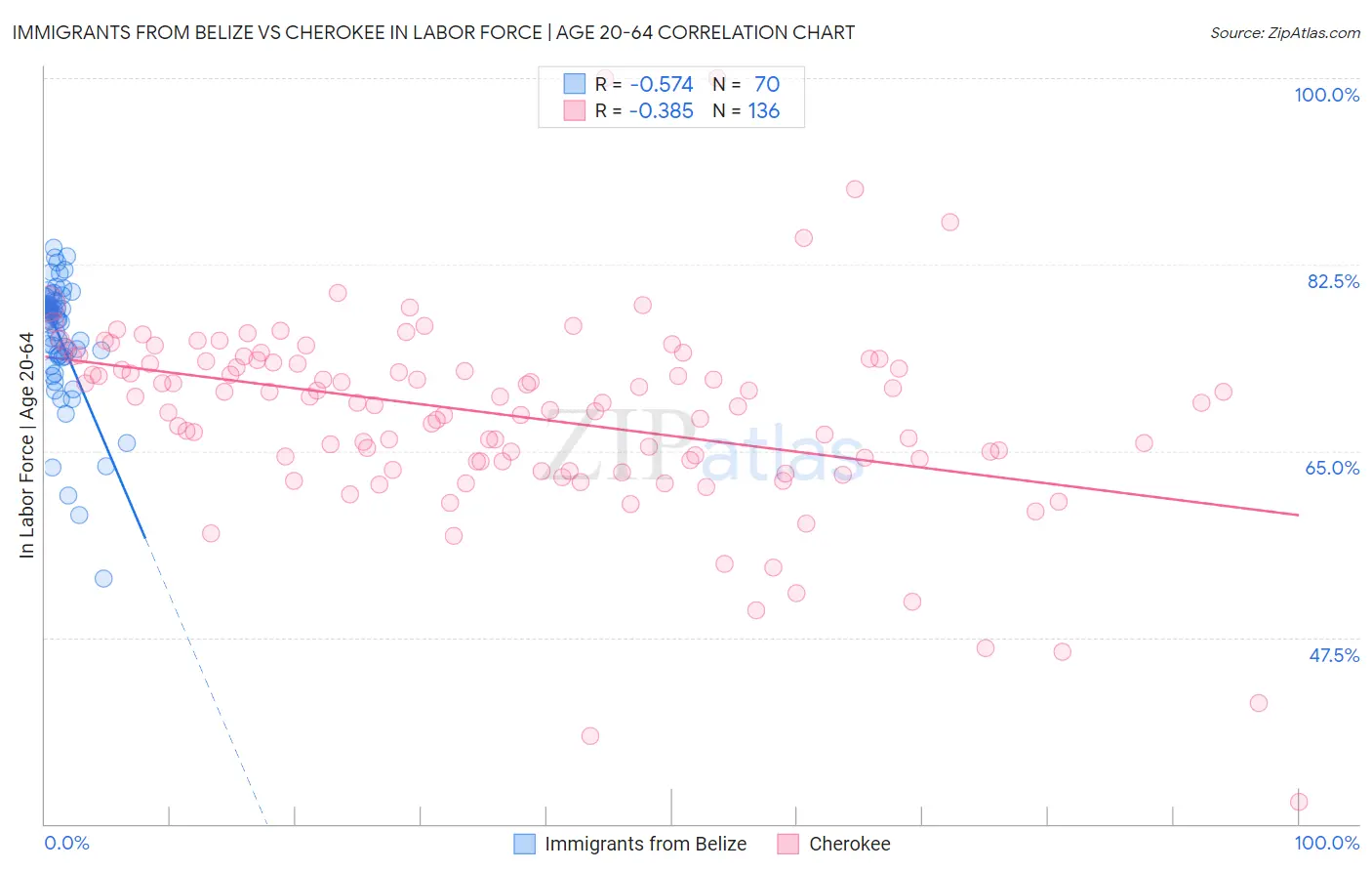 Immigrants from Belize vs Cherokee In Labor Force | Age 20-64