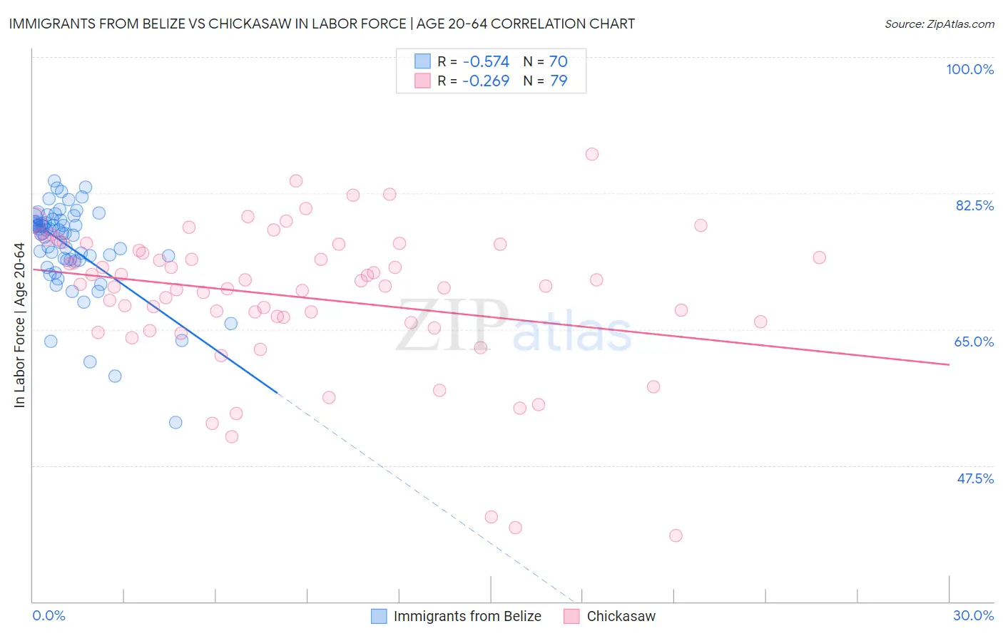 Immigrants from Belize vs Chickasaw In Labor Force | Age 20-64