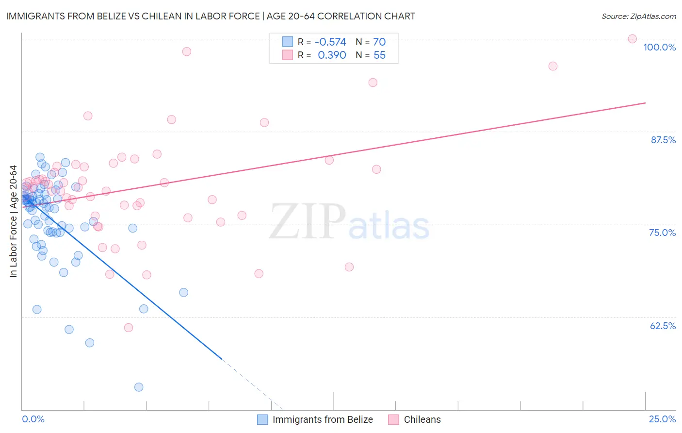 Immigrants from Belize vs Chilean In Labor Force | Age 20-64