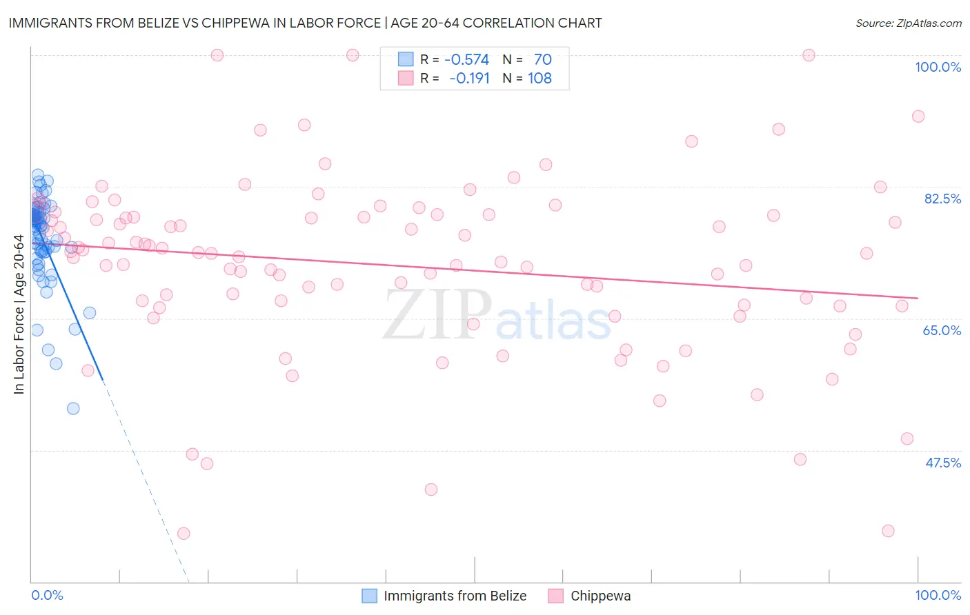 Immigrants from Belize vs Chippewa In Labor Force | Age 20-64