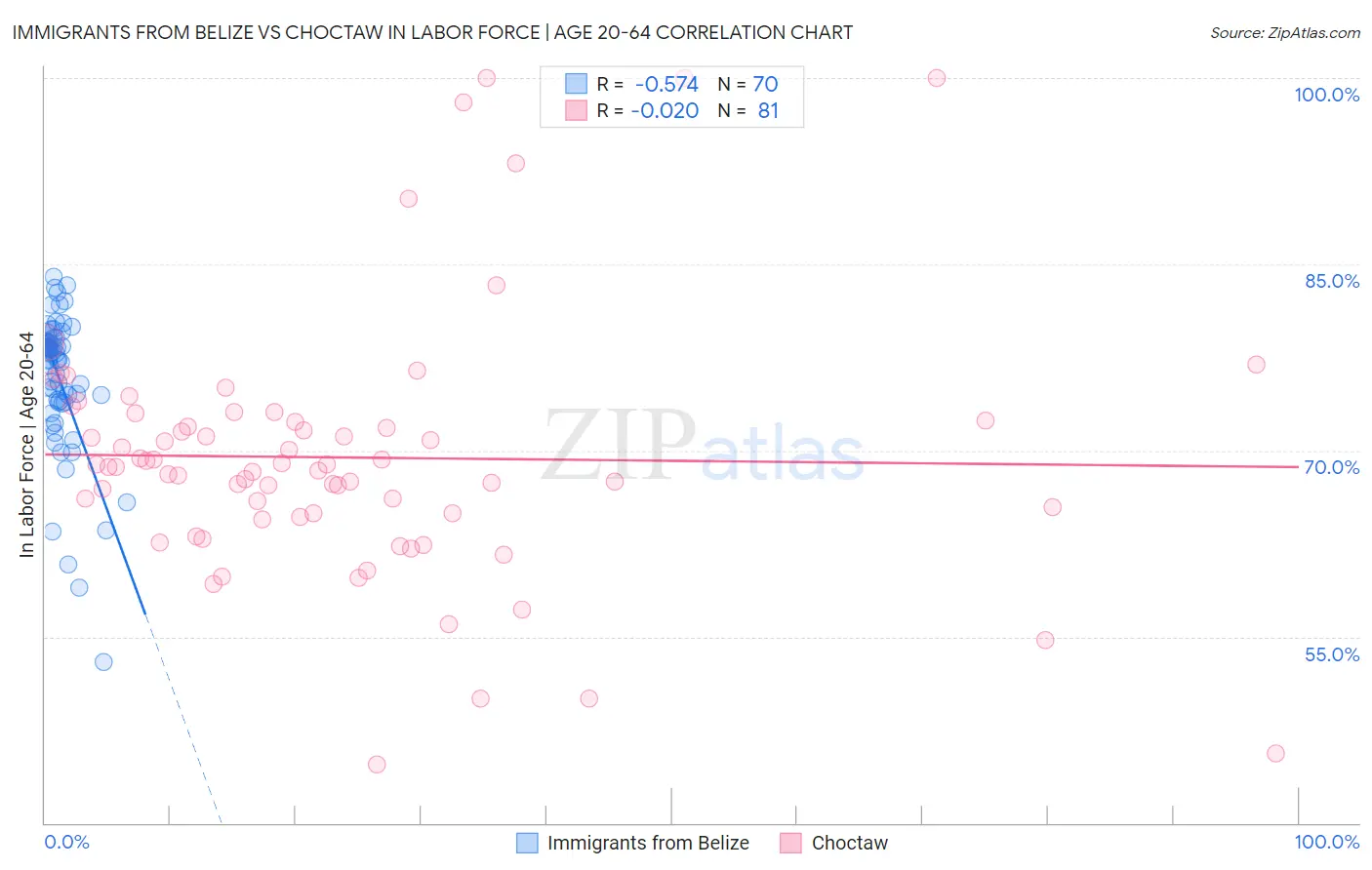Immigrants from Belize vs Choctaw In Labor Force | Age 20-64