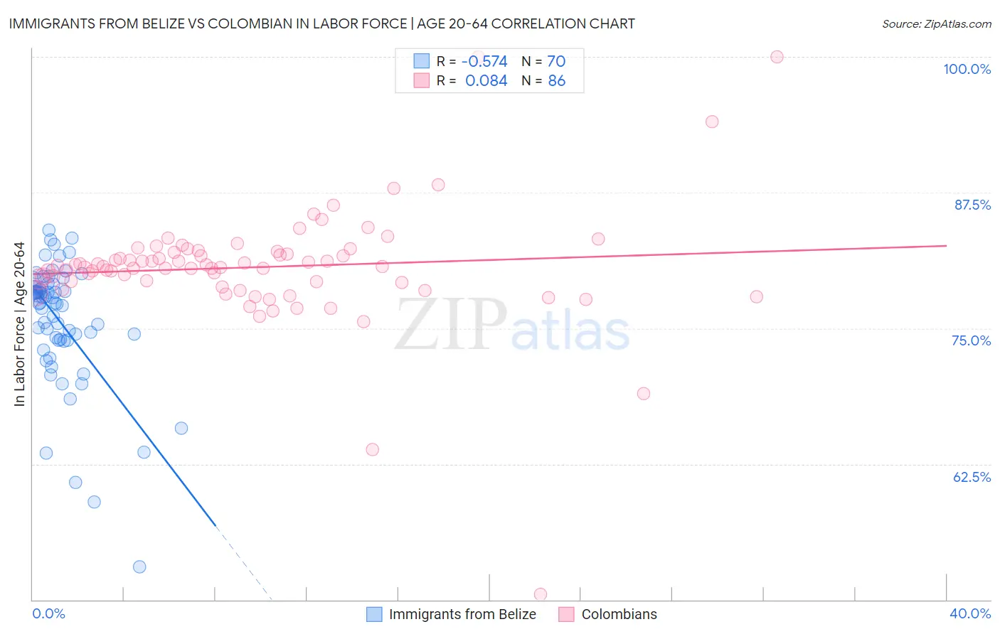 Immigrants from Belize vs Colombian In Labor Force | Age 20-64