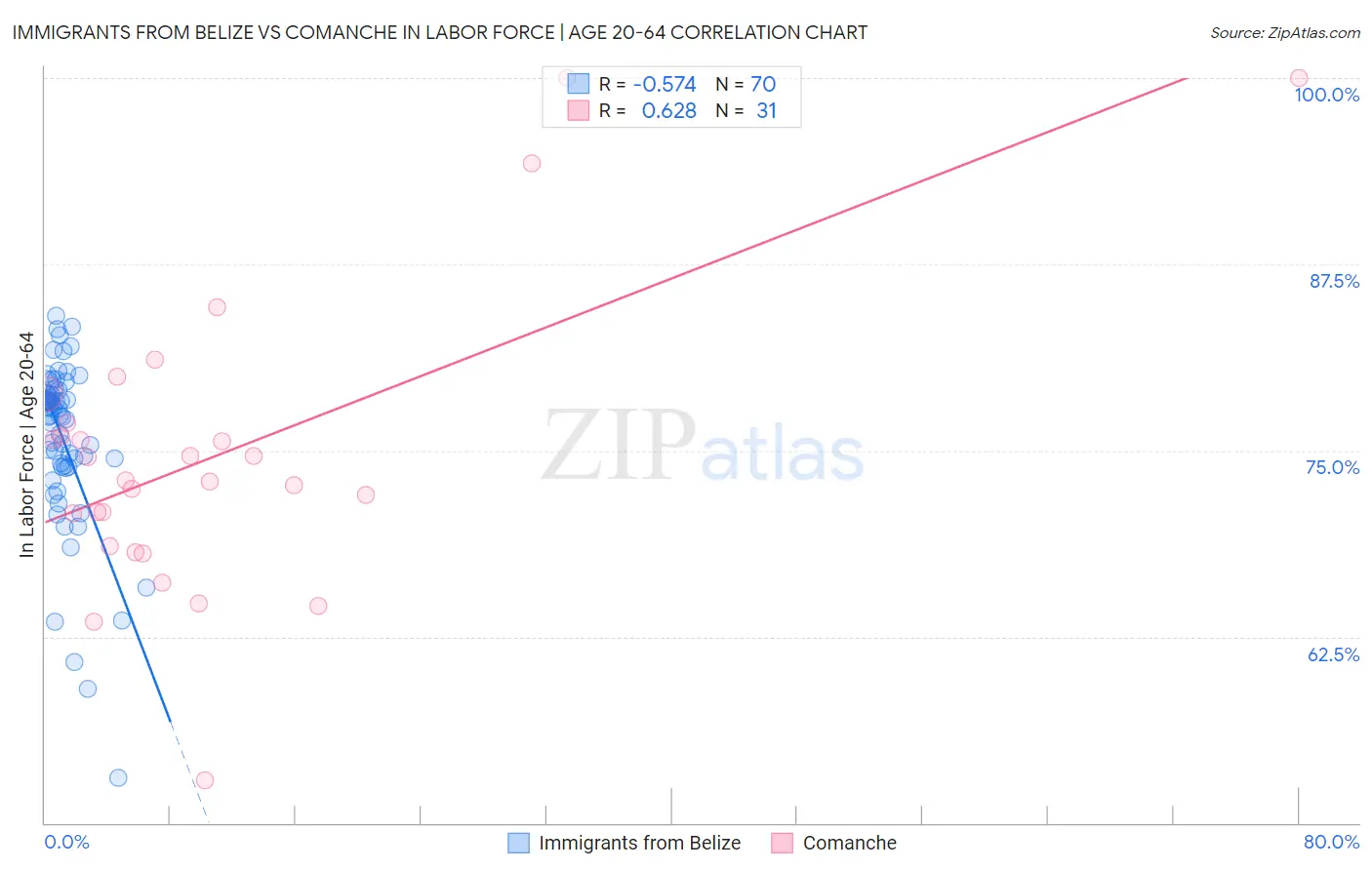 Immigrants from Belize vs Comanche In Labor Force | Age 20-64
