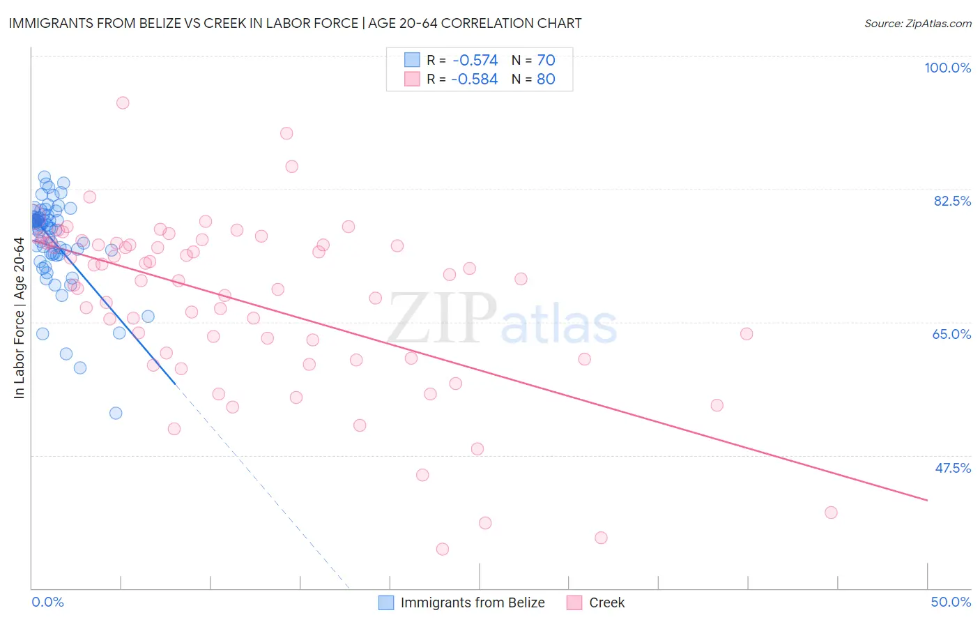 Immigrants from Belize vs Creek In Labor Force | Age 20-64