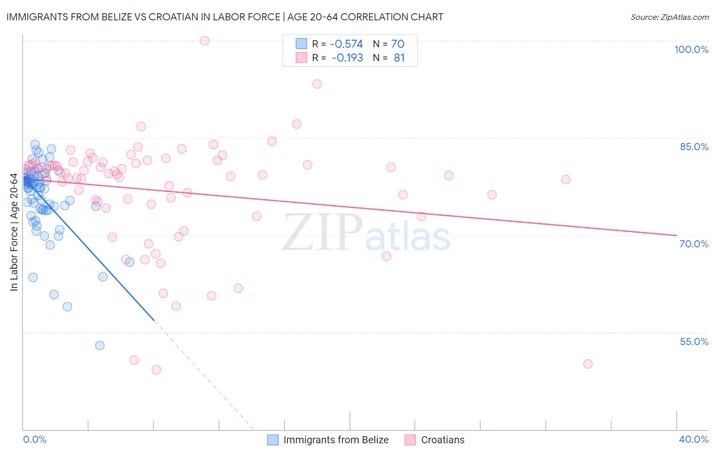 Immigrants from Belize vs Croatian In Labor Force | Age 20-64