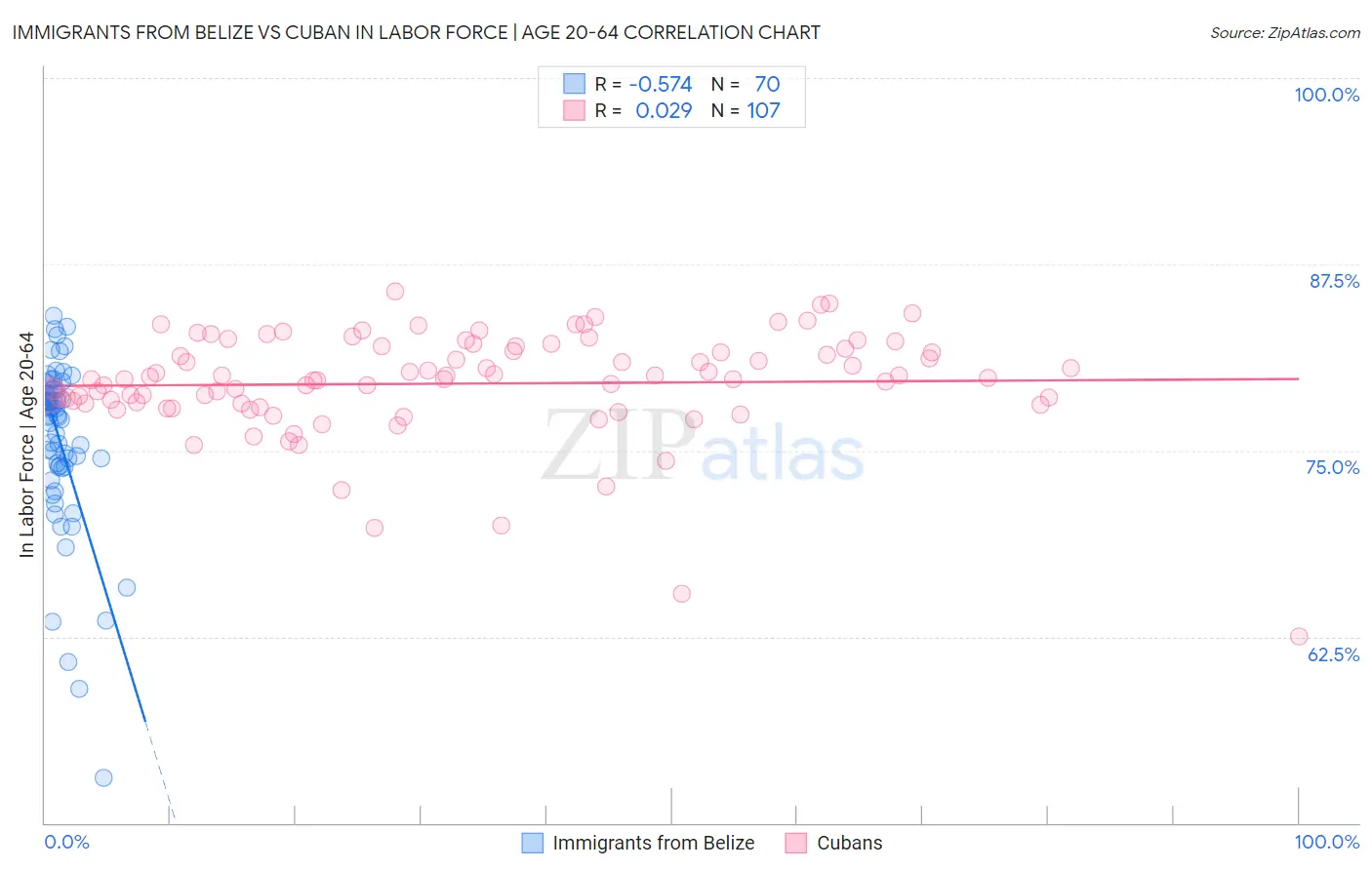 Immigrants from Belize vs Cuban In Labor Force | Age 20-64