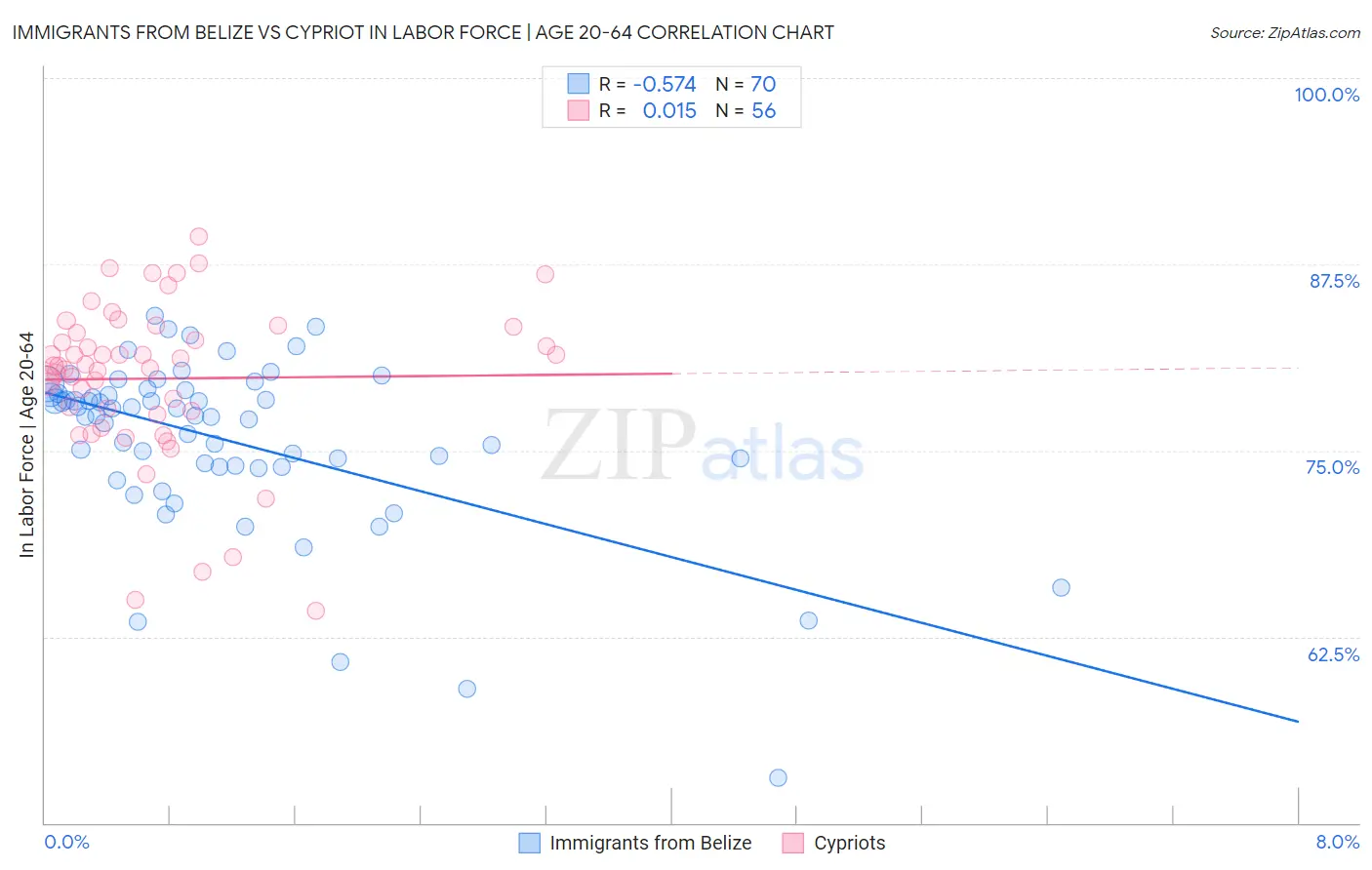 Immigrants from Belize vs Cypriot In Labor Force | Age 20-64