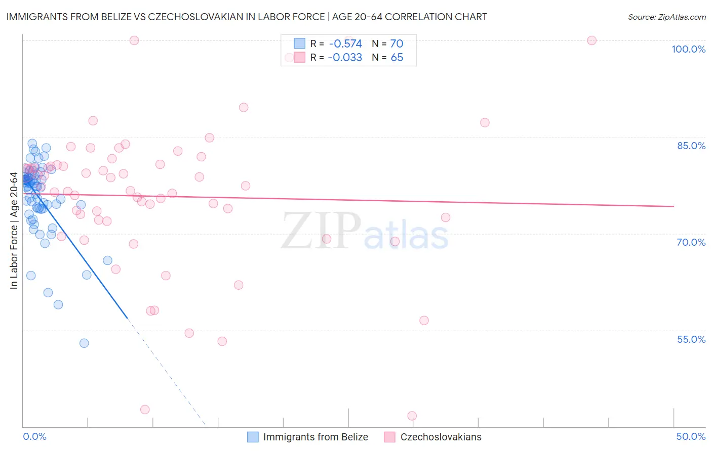 Immigrants from Belize vs Czechoslovakian In Labor Force | Age 20-64