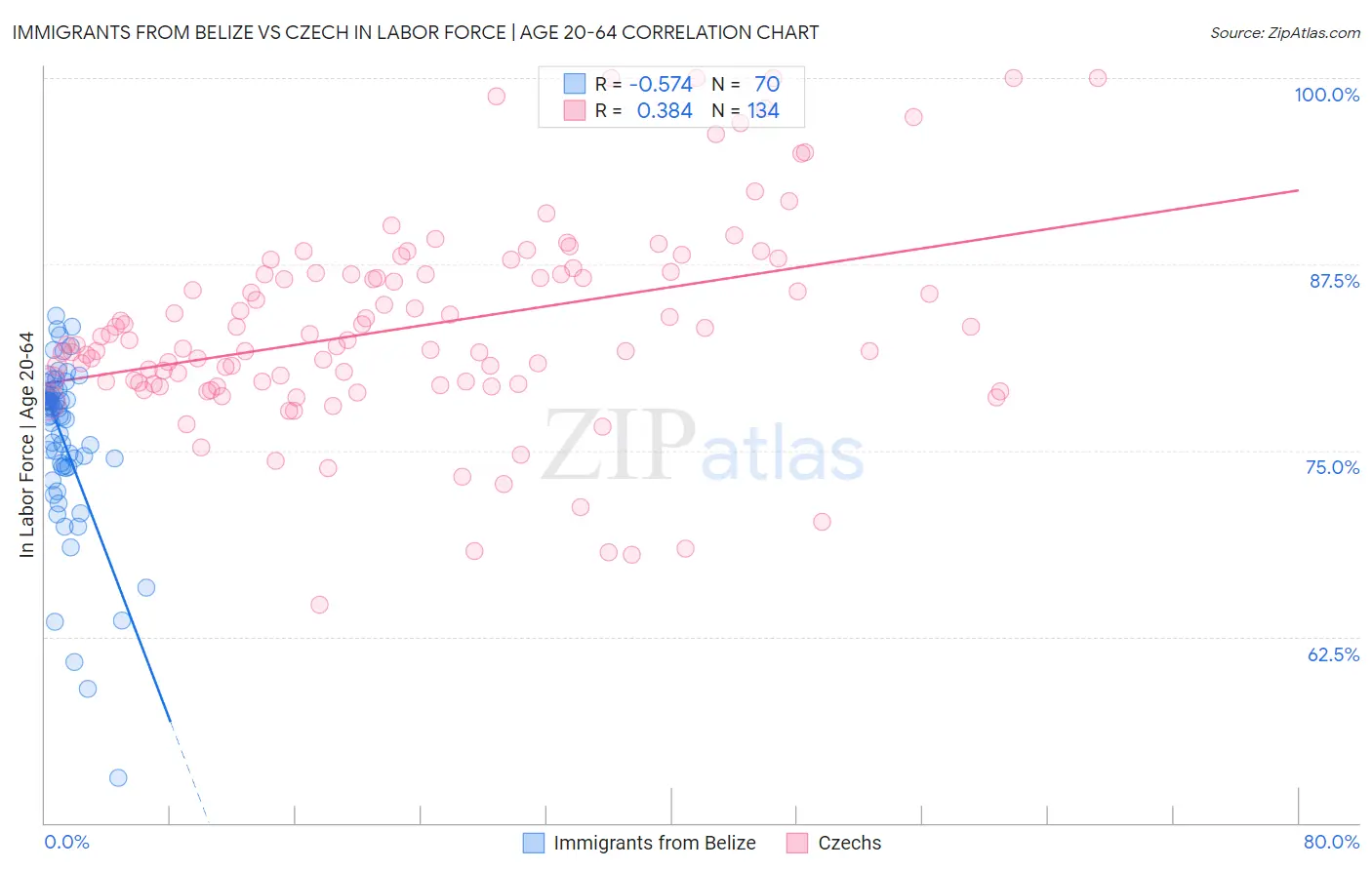 Immigrants from Belize vs Czech In Labor Force | Age 20-64