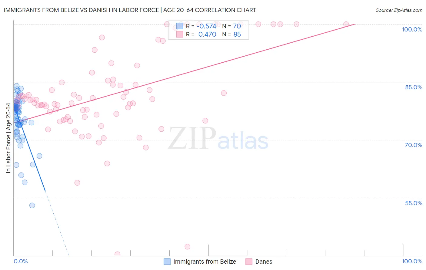 Immigrants from Belize vs Danish In Labor Force | Age 20-64