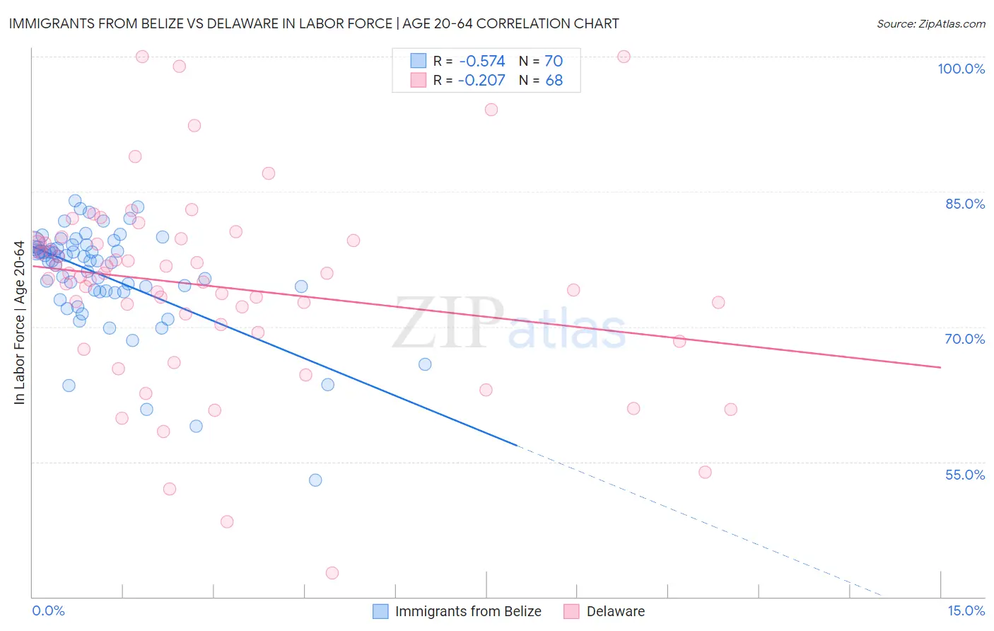 Immigrants from Belize vs Delaware In Labor Force | Age 20-64