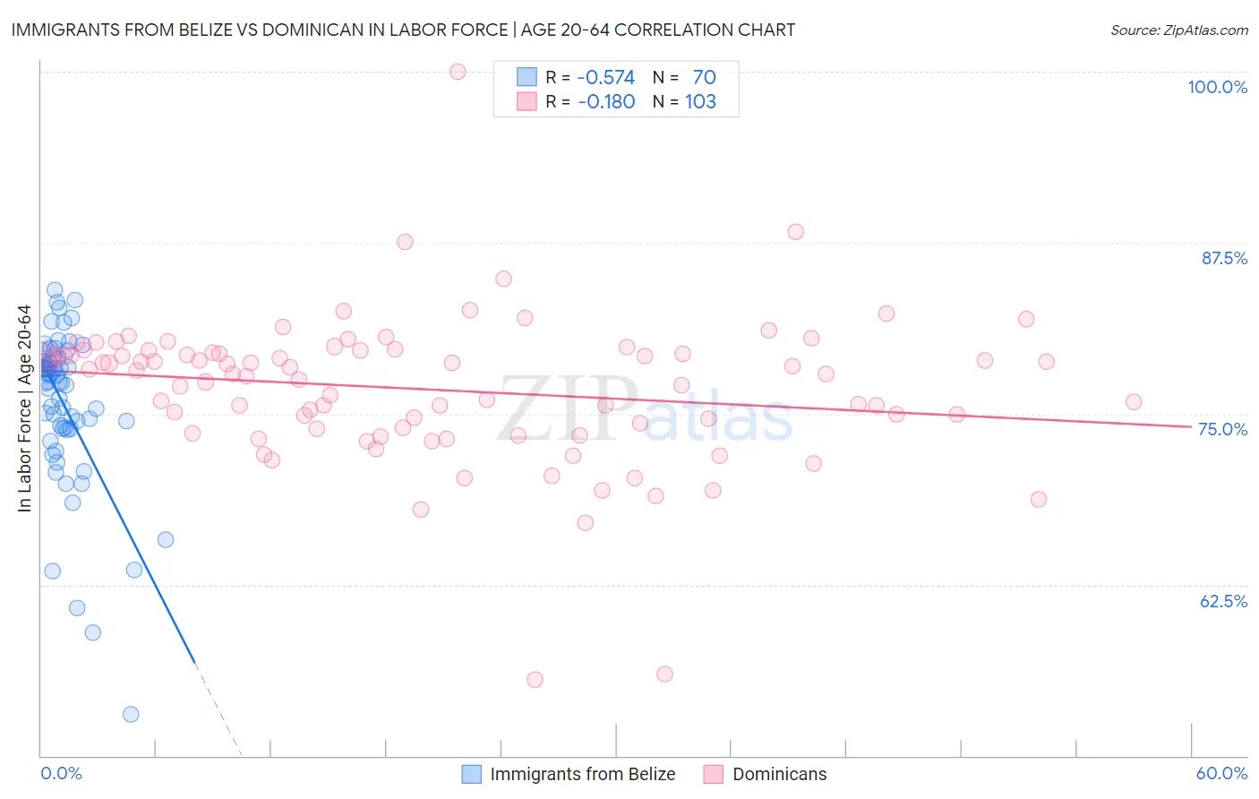 Immigrants from Belize vs Dominican In Labor Force | Age 20-64