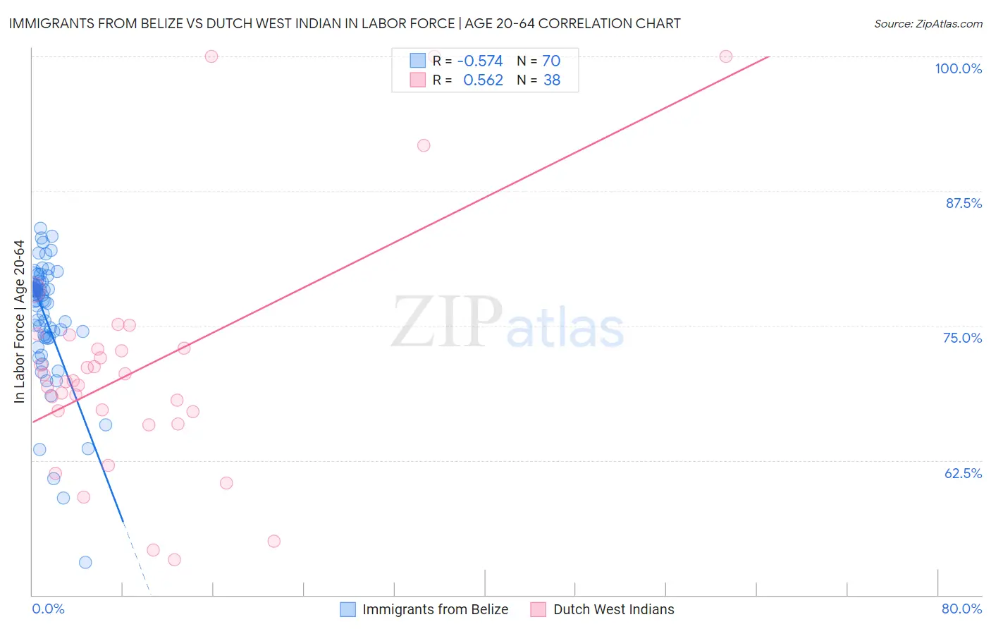 Immigrants from Belize vs Dutch West Indian In Labor Force | Age 20-64