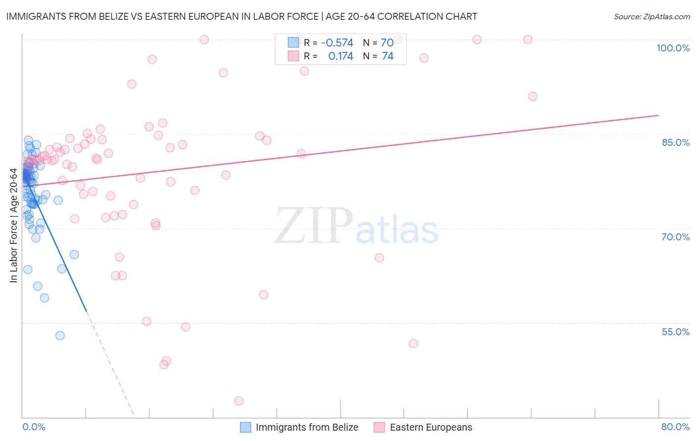 Immigrants from Belize vs Eastern European In Labor Force | Age 20-64