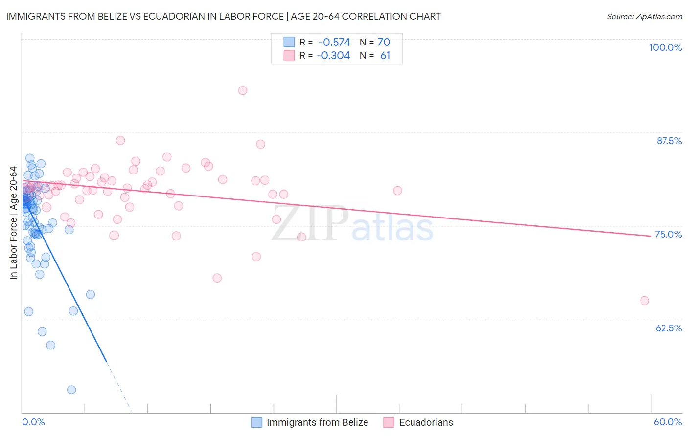 Immigrants from Belize vs Ecuadorian In Labor Force | Age 20-64