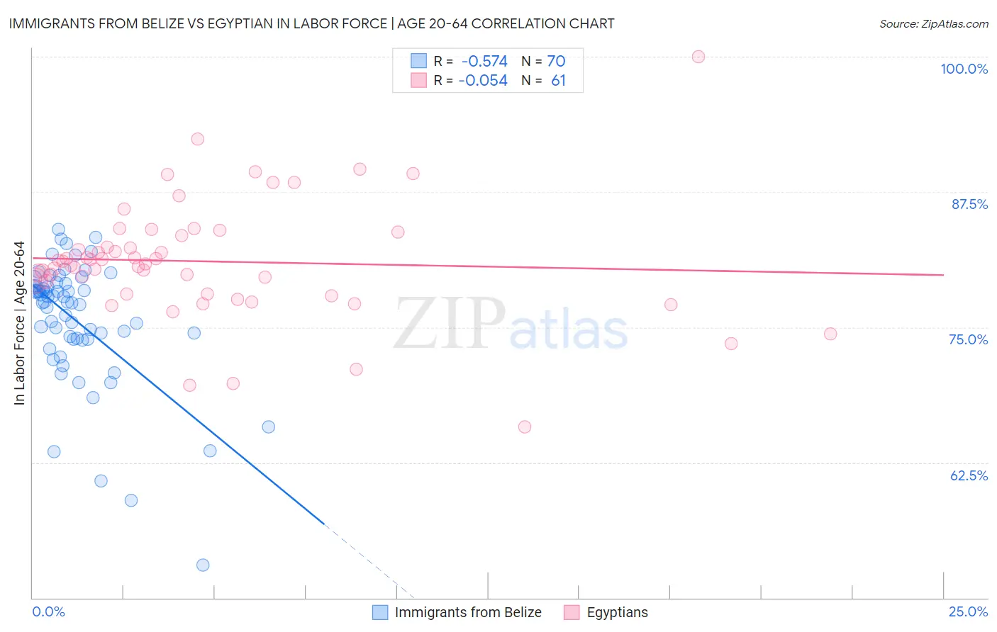Immigrants from Belize vs Egyptian In Labor Force | Age 20-64
