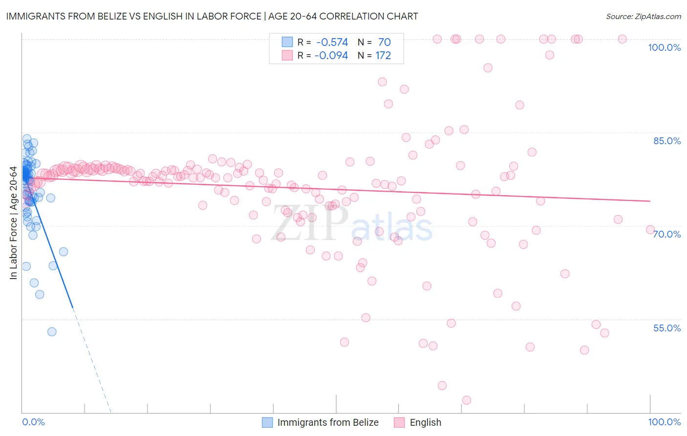 Immigrants from Belize vs English In Labor Force | Age 20-64