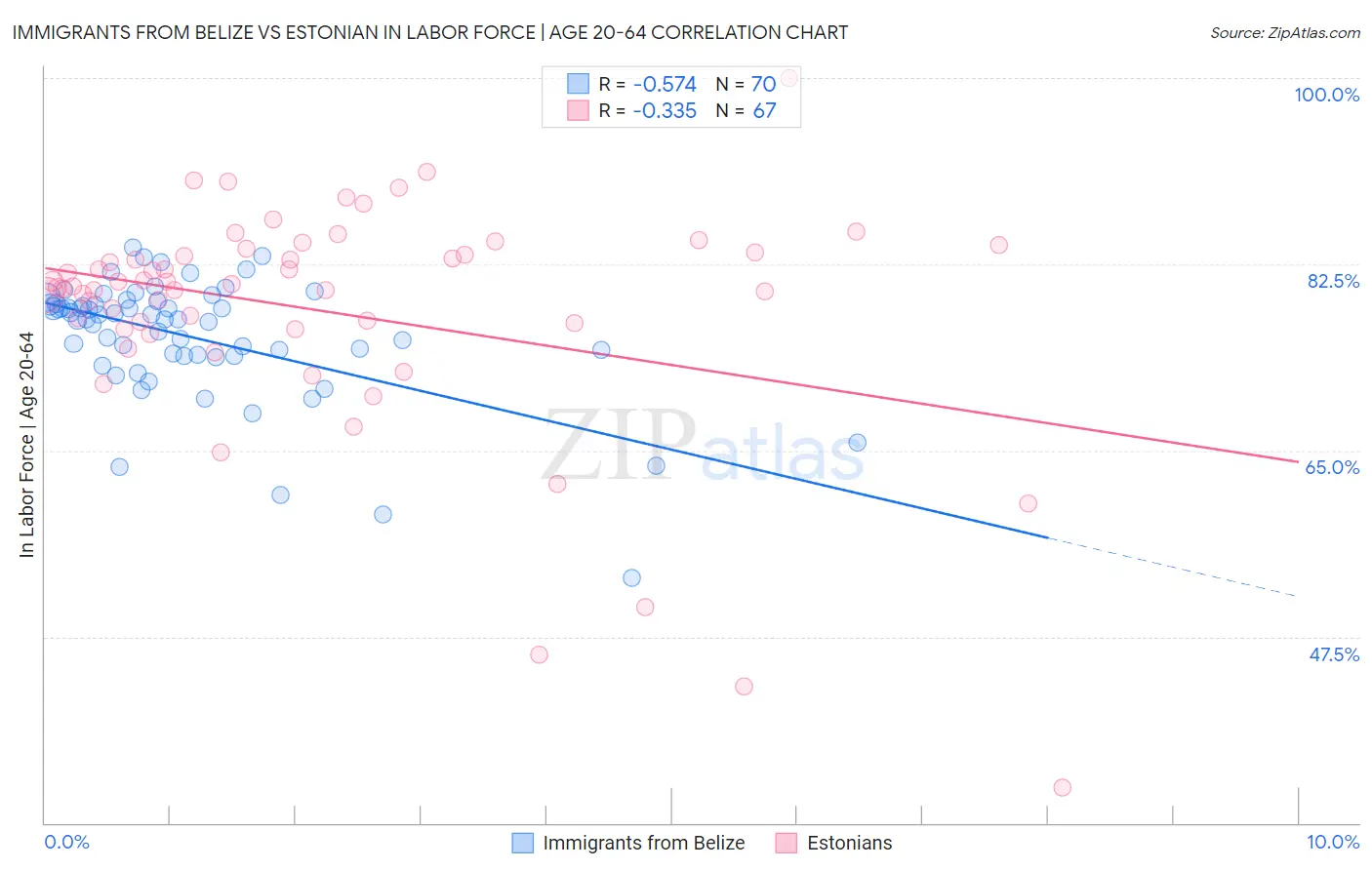 Immigrants from Belize vs Estonian In Labor Force | Age 20-64