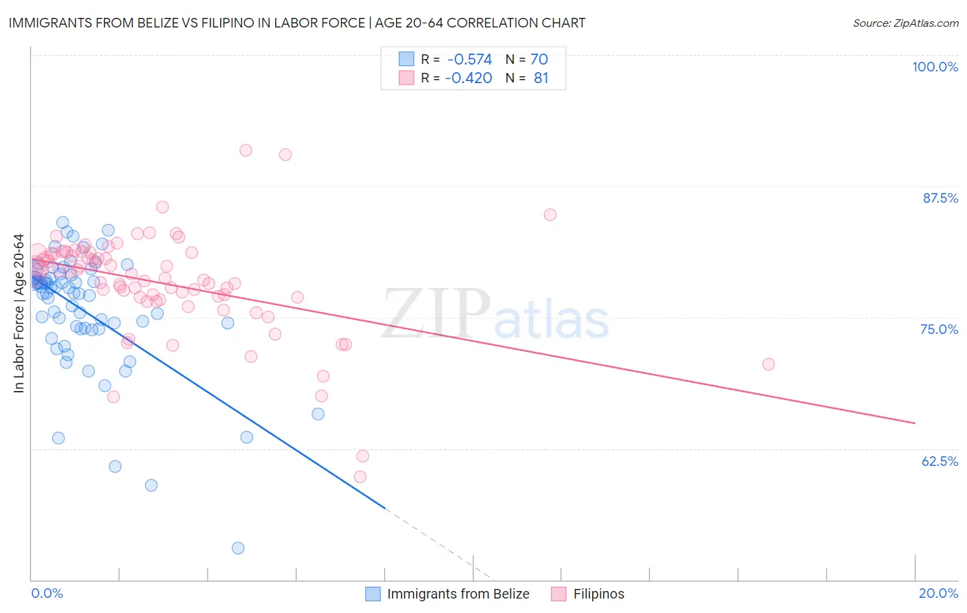 Immigrants from Belize vs Filipino In Labor Force | Age 20-64