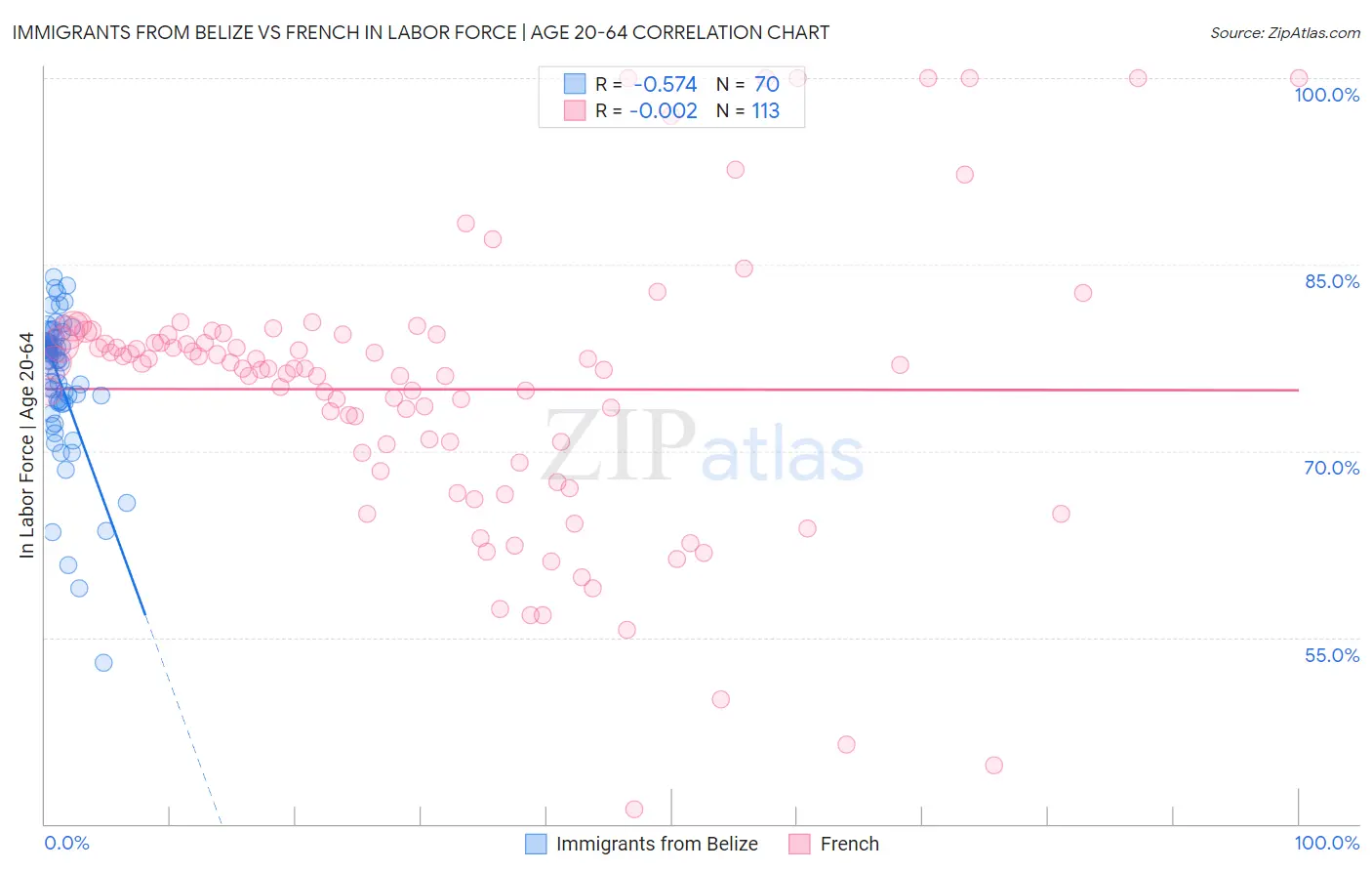 Immigrants from Belize vs French In Labor Force | Age 20-64