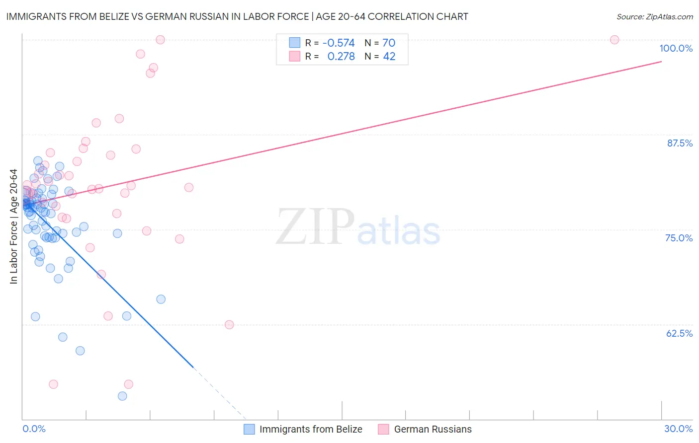 Immigrants from Belize vs German Russian In Labor Force | Age 20-64