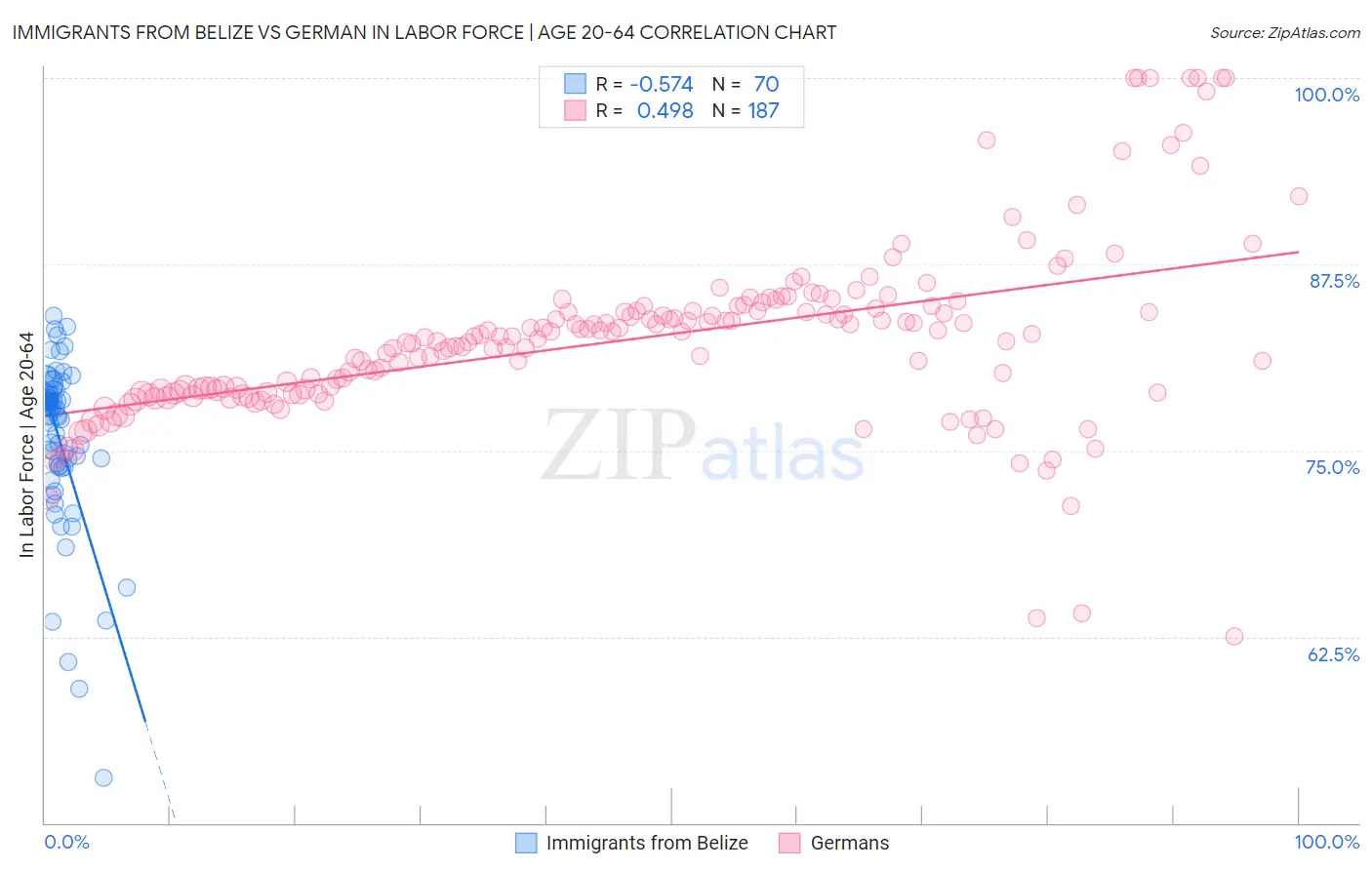 Immigrants from Belize vs German In Labor Force | Age 20-64