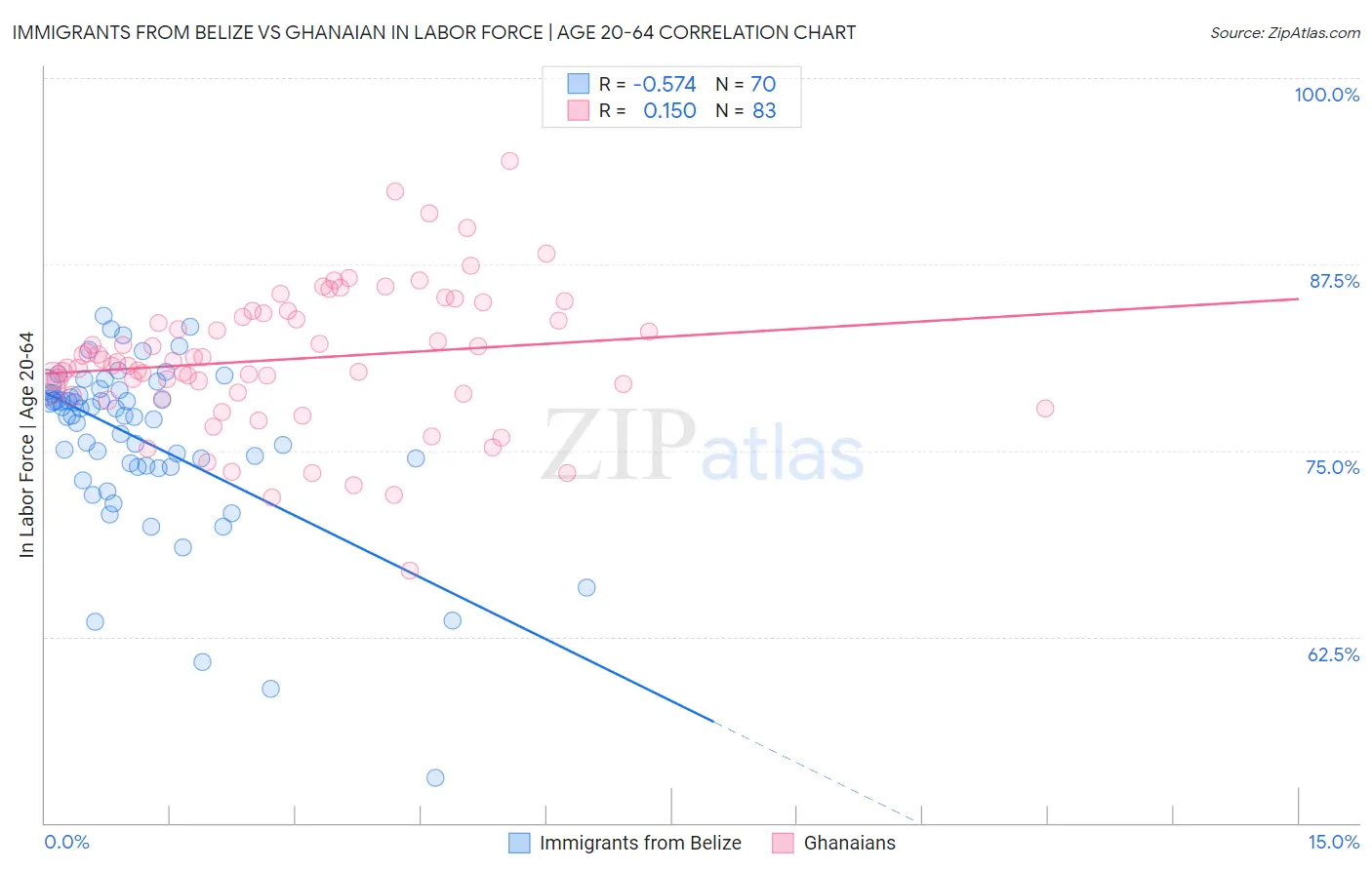 Immigrants from Belize vs Ghanaian In Labor Force | Age 20-64