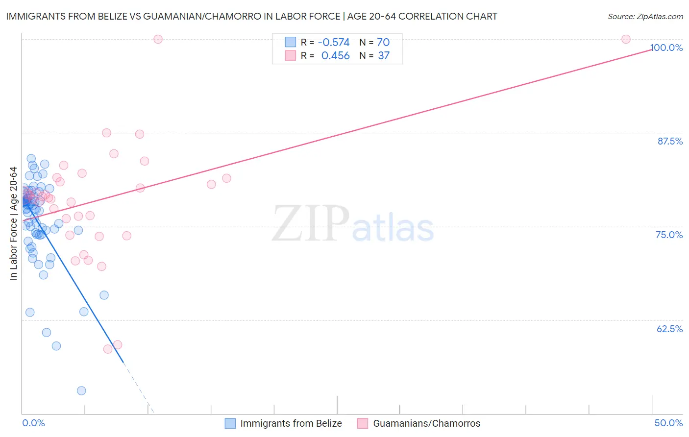 Immigrants from Belize vs Guamanian/Chamorro In Labor Force | Age 20-64