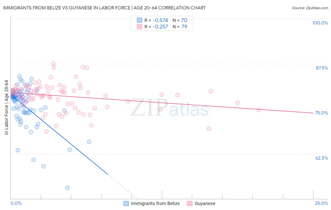 Immigrants from Belize vs Guyanese In Labor Force | Age 20-64