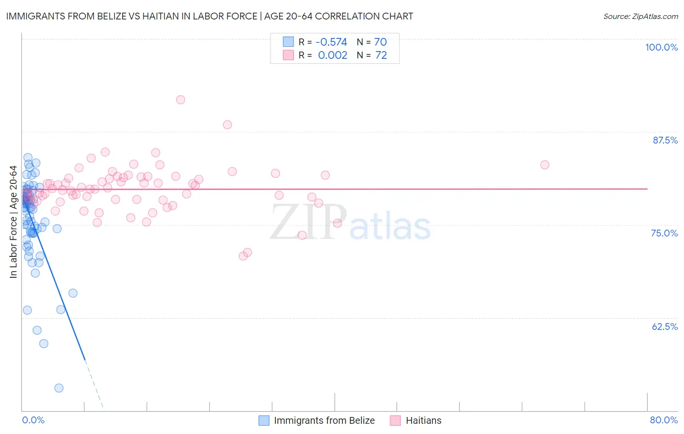 Immigrants from Belize vs Haitian In Labor Force | Age 20-64