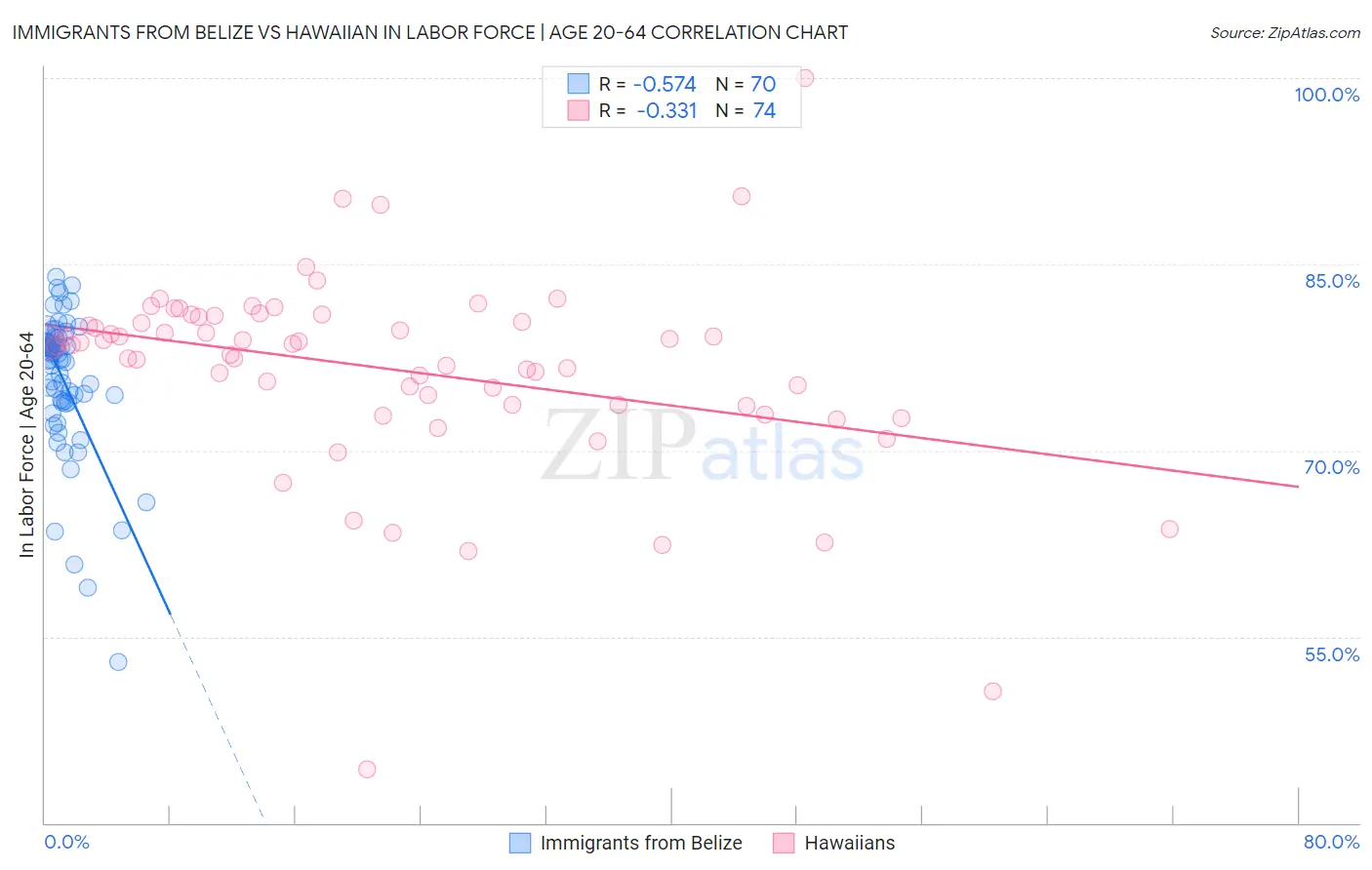 Immigrants from Belize vs Hawaiian In Labor Force | Age 20-64