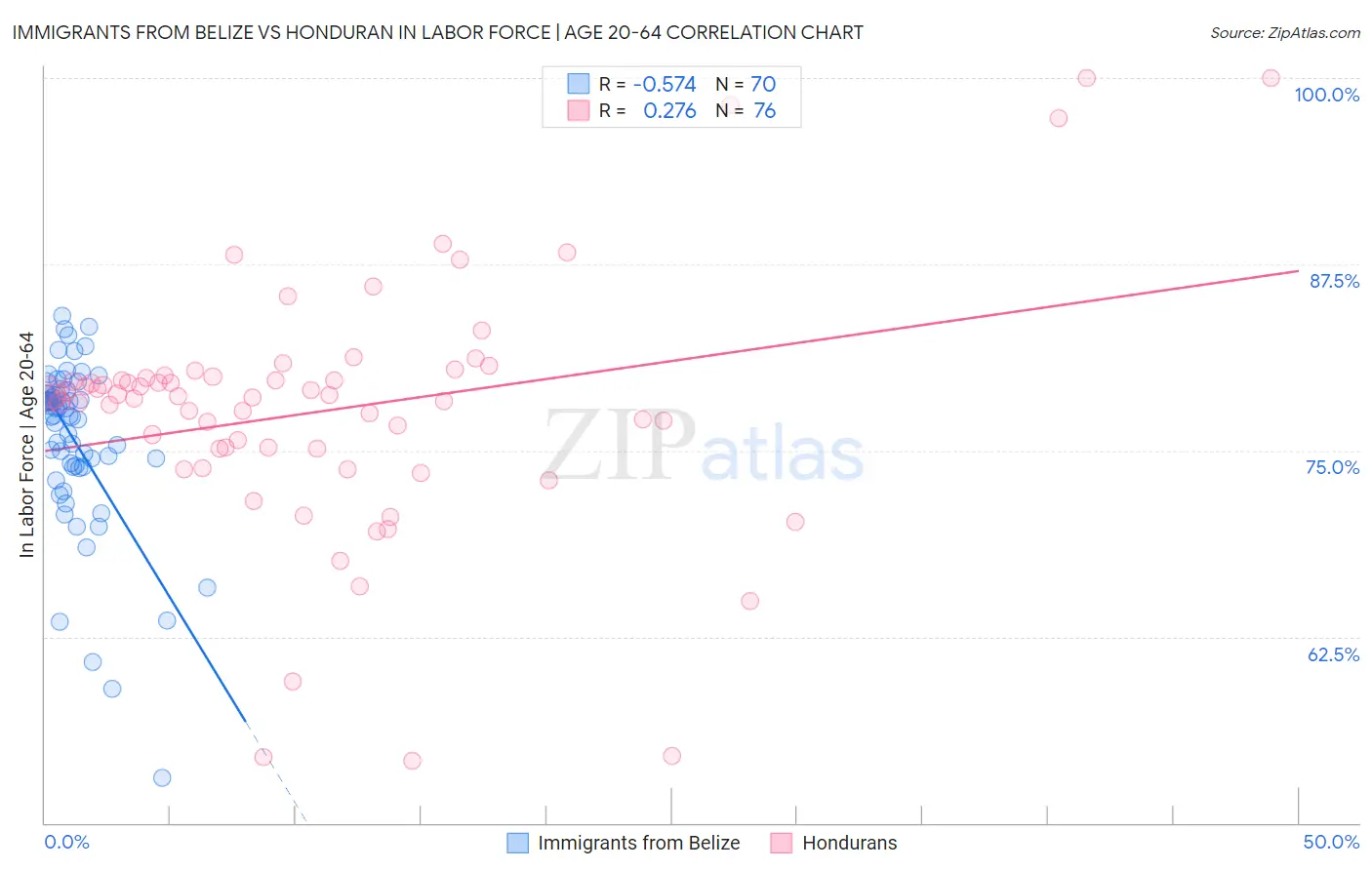 Immigrants from Belize vs Honduran In Labor Force | Age 20-64