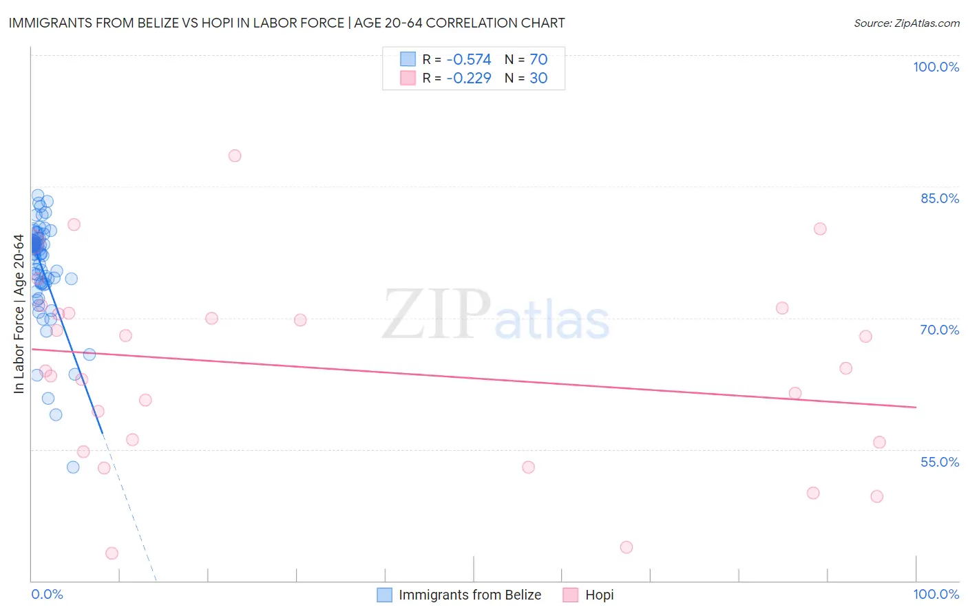 Immigrants from Belize vs Hopi In Labor Force | Age 20-64