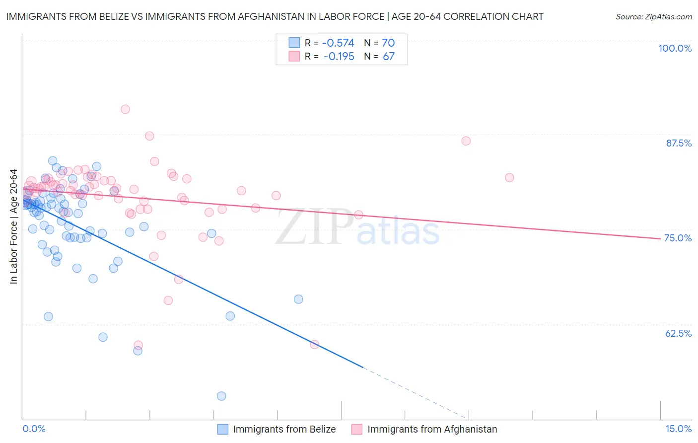Immigrants from Belize vs Immigrants from Afghanistan In Labor Force | Age 20-64
