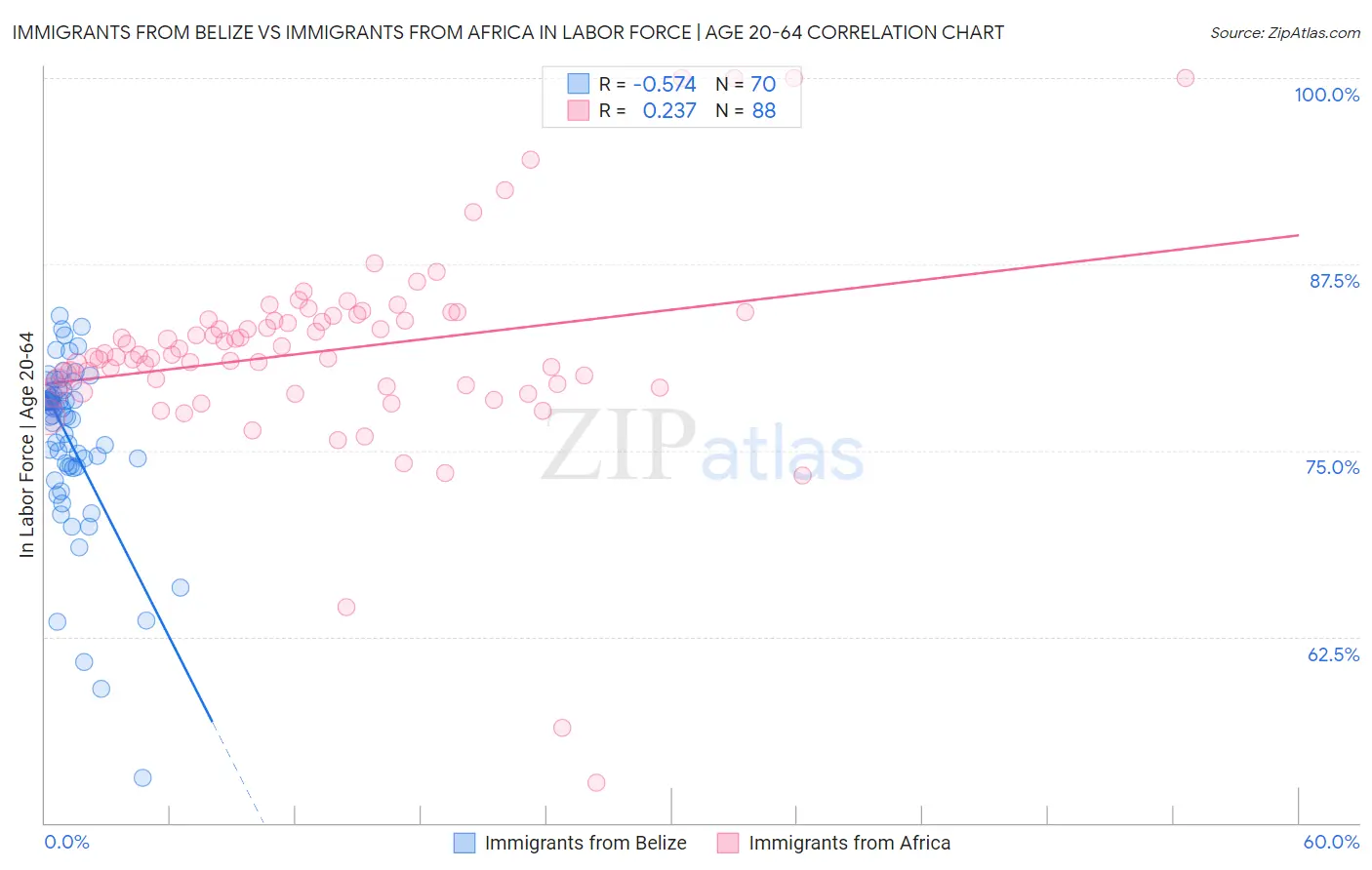 Immigrants from Belize vs Immigrants from Africa In Labor Force | Age 20-64