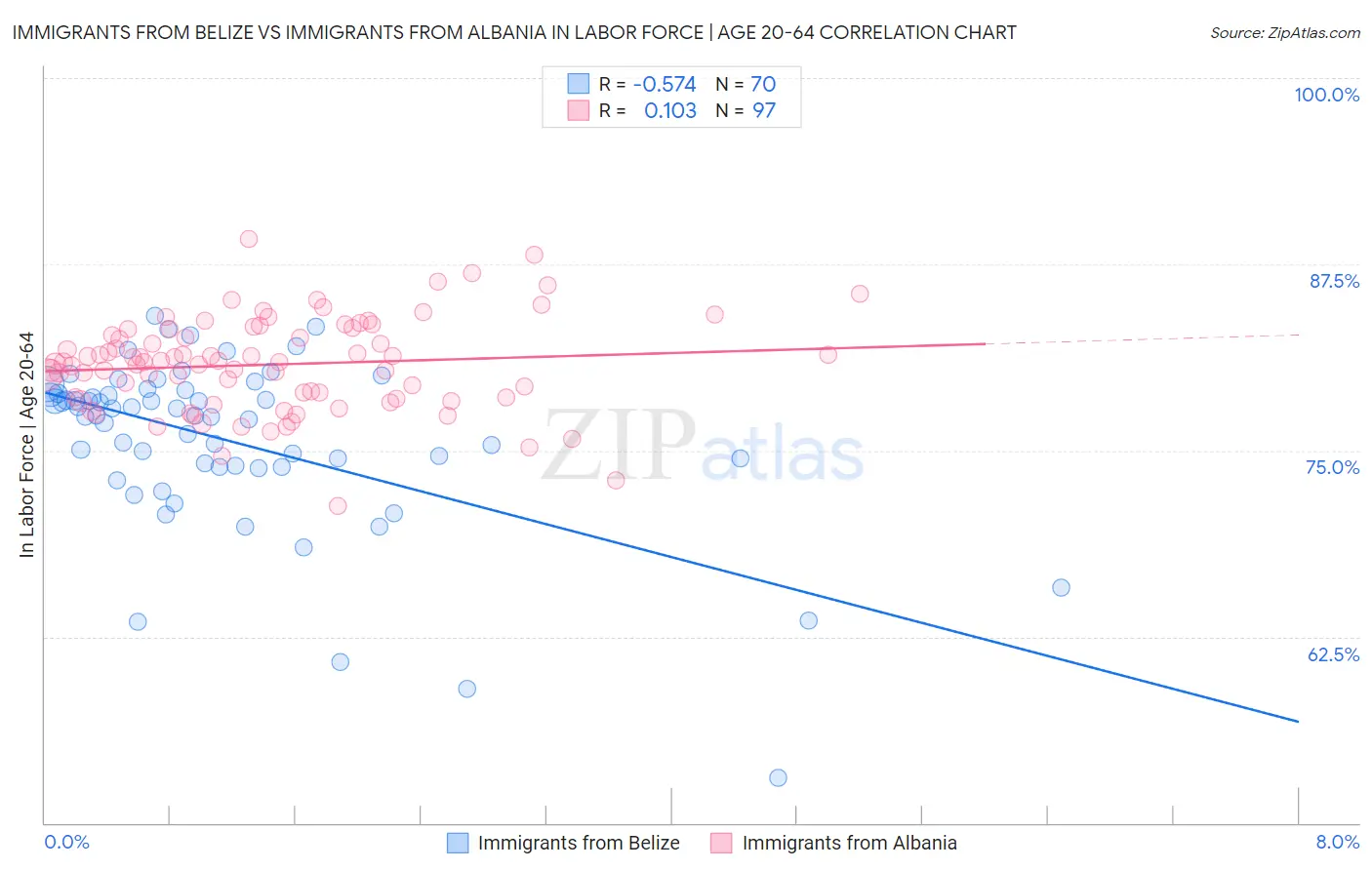Immigrants from Belize vs Immigrants from Albania In Labor Force | Age 20-64
