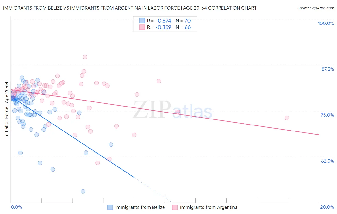 Immigrants from Belize vs Immigrants from Argentina In Labor Force | Age 20-64