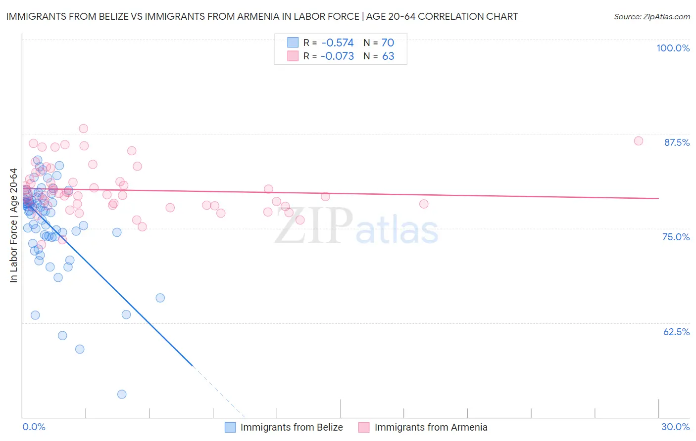 Immigrants from Belize vs Immigrants from Armenia In Labor Force | Age 20-64