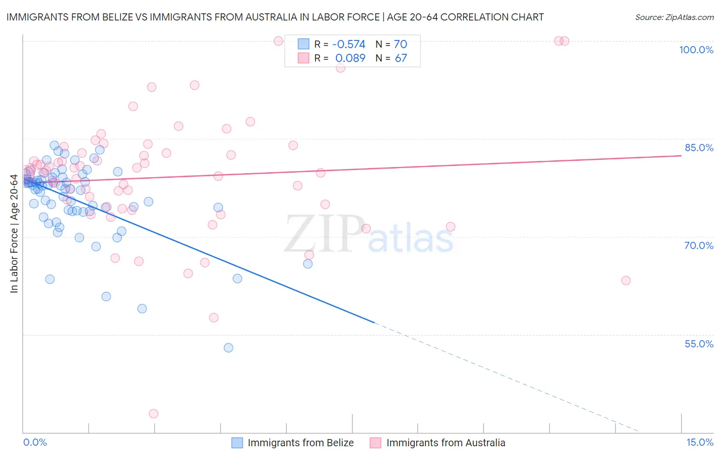 Immigrants from Belize vs Immigrants from Australia In Labor Force | Age 20-64