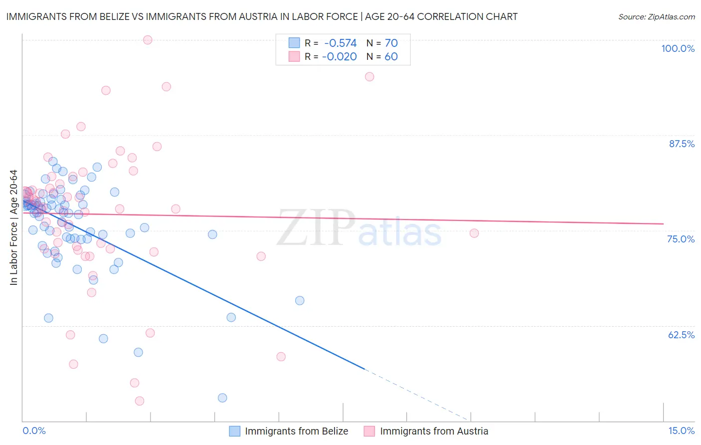 Immigrants from Belize vs Immigrants from Austria In Labor Force | Age 20-64