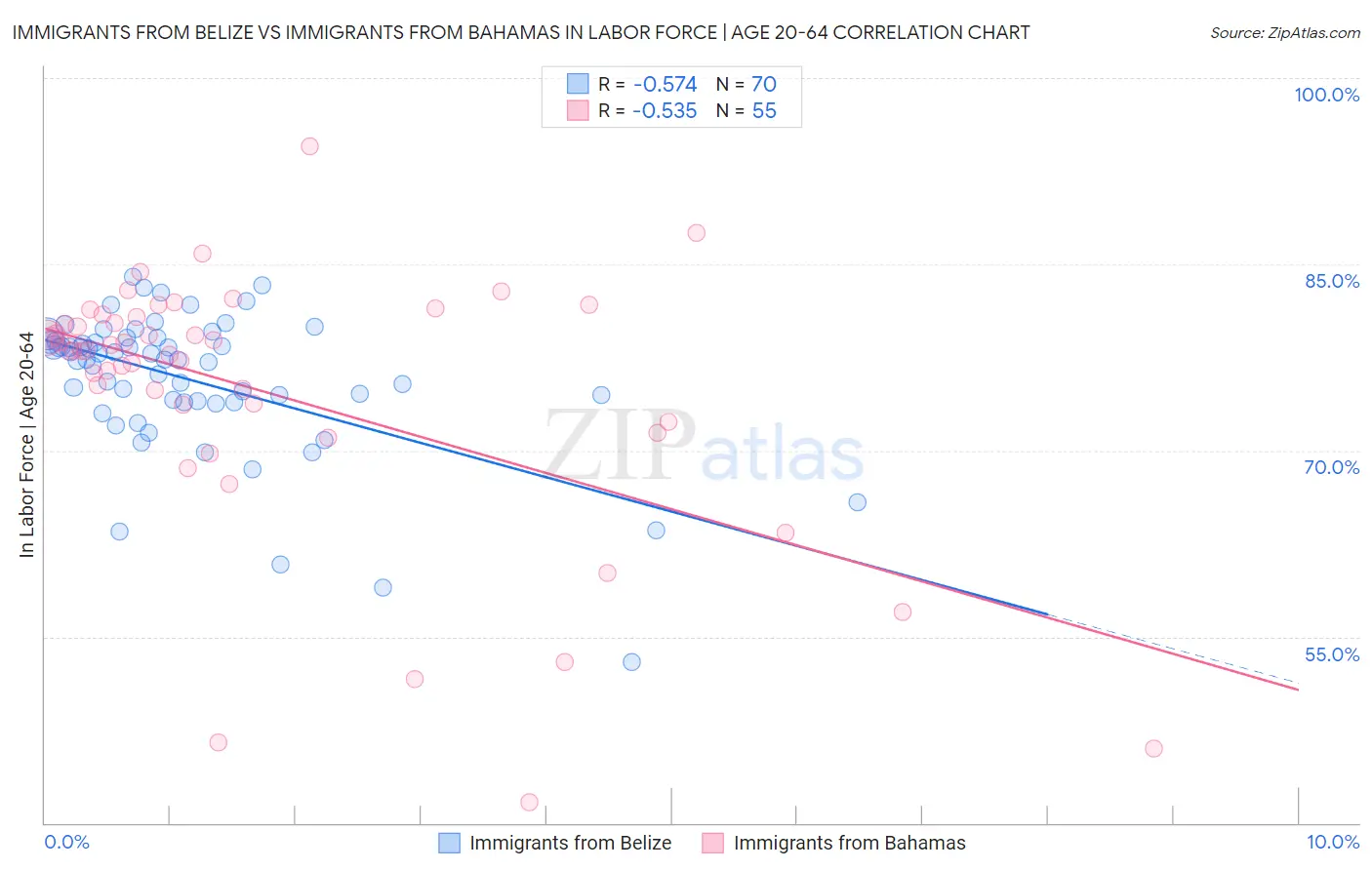 Immigrants from Belize vs Immigrants from Bahamas In Labor Force | Age 20-64