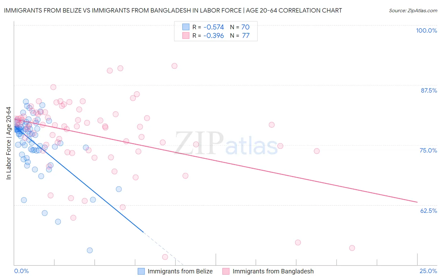 Immigrants from Belize vs Immigrants from Bangladesh In Labor Force | Age 20-64