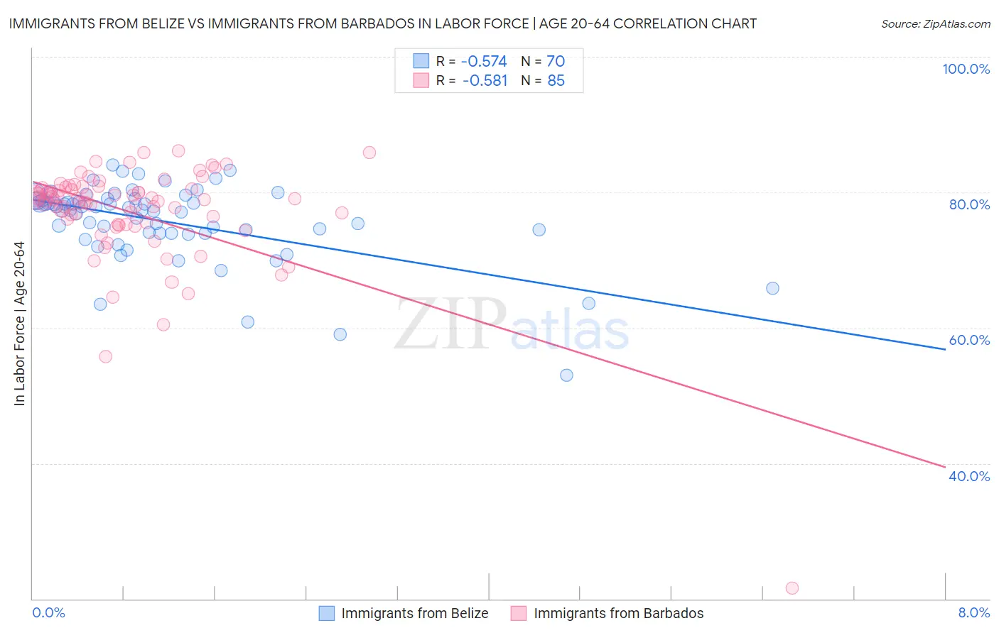 Immigrants from Belize vs Immigrants from Barbados In Labor Force | Age 20-64