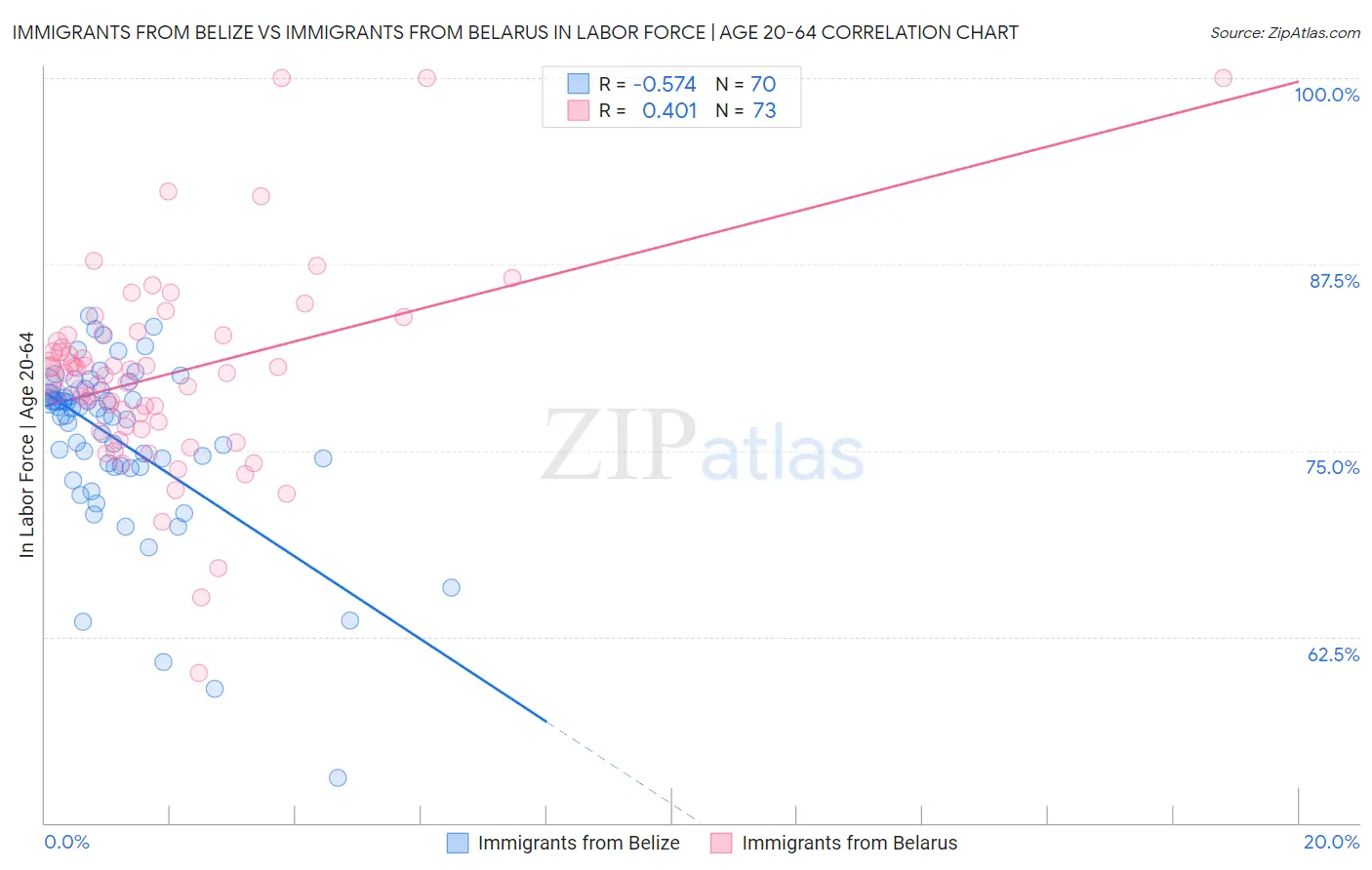Immigrants from Belize vs Immigrants from Belarus In Labor Force | Age 20-64