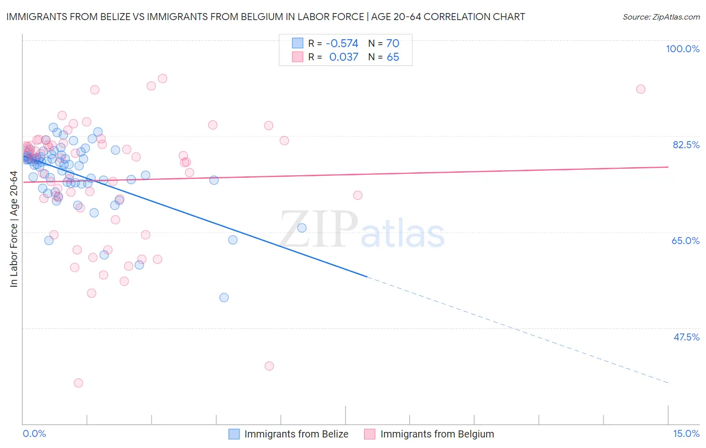 Immigrants from Belize vs Immigrants from Belgium In Labor Force | Age 20-64